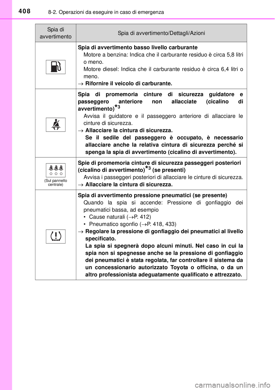 TOYOTA YARIS 2015  Manuale duso (in Italian) 4088-2. Operazioni da eseguire in caso di emergenza
Spia di avvertimento basso livello carburante
Motore a benzina: Indica che il carburante residuo è circa 5,8 litri
o meno.
Motore diesel: Indica ch