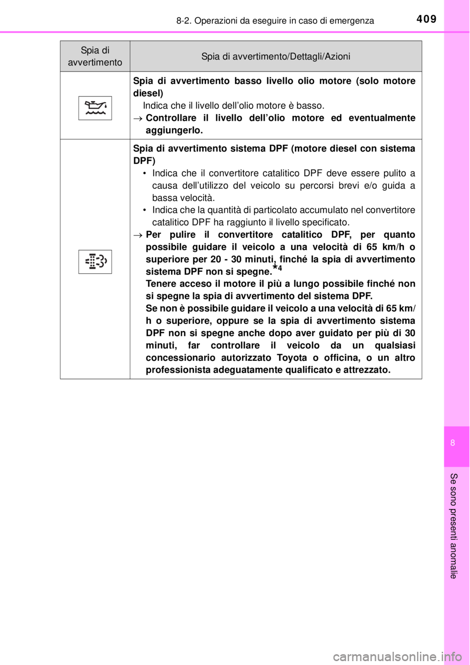 TOYOTA YARIS 2015  Manuale duso (in Italian) 4098-2. Operazioni da eseguire in caso di emergenza
8
Se sono presenti anomalie
Spia di avvertimento basso livello olio motore (solo motore
diesel)
Indica che il livello dell’olio motore è basso.
