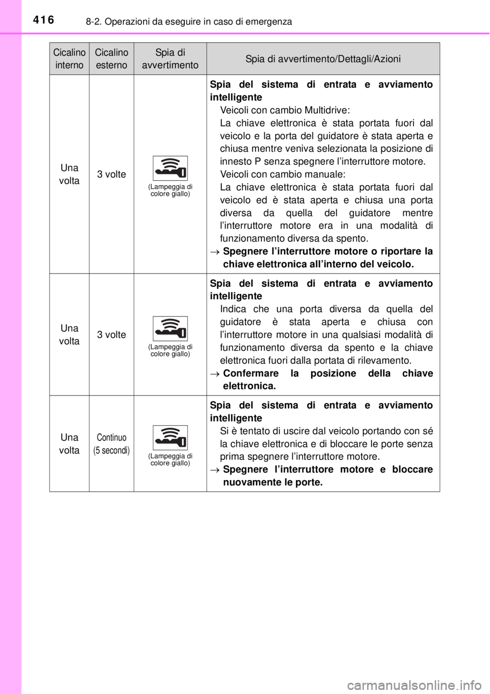 TOYOTA YARIS 2015 Manuale duso (in Italian) 4168-2. Operazioni da eseguire in caso di emergenza
Una
volta3 volte(Lampeggia di
colore giallo)
Spia del sistema di entrata e avviamento
intelligente
Veicoli con cambio Multidrive:
La chiave elett TOYOTA YARIS 2015 Manuale duso (in Italian) 4168-2. Operazioni da eseguire in caso di emergenza
Una
volta3 volte(Lampeggia di
colore giallo)
Spia del sistema di entrata e avviamento
intelligente
Veicoli con cambio Multidrive:
La chiave elett