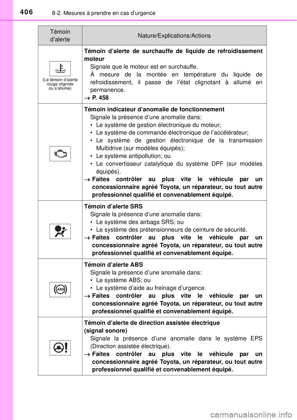 TOYOTA YARIS 2015 Notices Demploi (in French) 4068-2. Mesures à prendre en cas d’urgence
(Le témoin d’alerte
rouge clignote
ou s’allume)
Témoin d’alerte de surchauffe de liquide de refroidissement
moteur
Signale que le moteur est en TOYOTA YARIS 2015 Notices Demploi (in French) 4068-2. Mesures à prendre en cas d’urgence
(Le témoin d’alerte
rouge clignote
ou s’allume)
Témoin d’alerte de surchauffe de liquide de refroidissement
moteur
Signale que le moteur est en