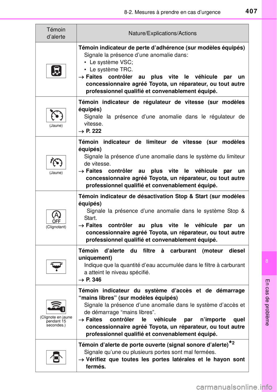TOYOTA YARIS 2015 Notices Demploi (in French) 4078-2. Mesures à prendre en cas d’urgence
8
En cas de problème
Témoin indicateur de perte d’adhérence (sur modèles équipés)
Signale la présence d’une anomalie dans:
• Le système VSC; TOYOTA YARIS 2015 Notices Demploi (in French) 4078-2. Mesures à prendre en cas d’urgence
8
En cas de problème
Témoin indicateur de perte d’adhérence (sur modèles équipés)
Signale la présence d’une anomalie dans:
• Le système VSC;