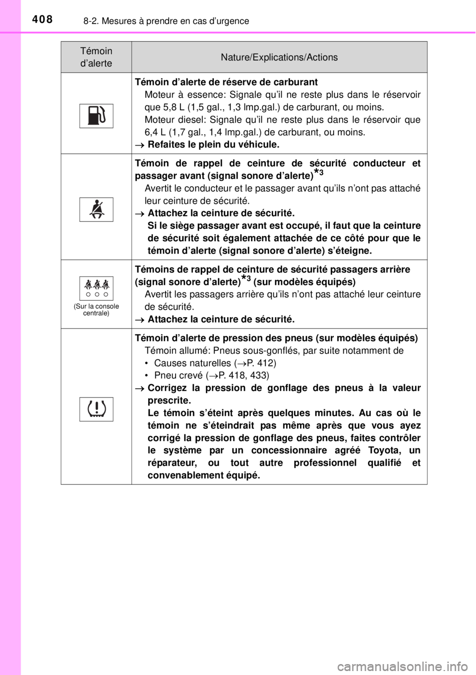 TOYOTA YARIS 2015 Notices Demploi (in French) 4088-2. Mesures à prendre en cas d’urgence
Témoin d’alerte de réserve de carburant
Moteur à essence: Signale qu’il ne reste plus dans le réservoir
que 5,8 L (1,5 gal., 1,3 lmp.gal.) de carb TOYOTA YARIS 2015 Notices Demploi (in French) 4088-2. Mesures à prendre en cas d’urgence
Témoin d’alerte de réserve de carburant
Moteur à essence: Signale qu’il ne reste plus dans le réservoir
que 5,8 L (1,5 gal., 1,3 lmp.gal.) de carb