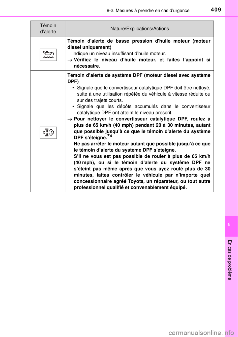 TOYOTA YARIS 2015 Notices Demploi (in French) 4098-2. Mesures à prendre en cas d’urgence
8
En cas de problème
Témoin dalerte de basse pression dhuile moteur (moteur
diesel uniquement)
Indique un niveau insuffisant d’huile moteur.
Vér TOYOTA YARIS 2015 Notices Demploi (in French) 4098-2. Mesures à prendre en cas d’urgence
8
En cas de problème
Témoin dalerte de basse pression dhuile moteur (moteur
diesel uniquement)
Indique un niveau insuffisant d’huile moteur.
Vér