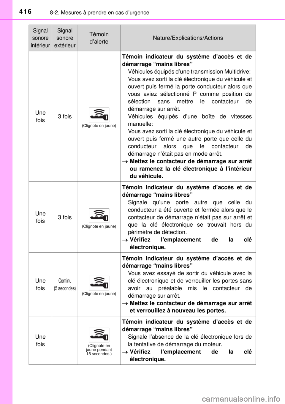 TOYOTA YARIS 2015 Notices Demploi (in French) 4168-2. Mesures à prendre en cas d’urgence
Une
fois3 fois
(Clignote en jaune)
Témoin indicateur du système d’accès et de
démarrage “mains libres”
Véhicules équipés d’une transmissio TOYOTA YARIS 2015 Notices Demploi (in French) 4168-2. Mesures à prendre en cas d’urgence
Une
fois3 fois
(Clignote en jaune)
Témoin indicateur du système d’accès et de
démarrage “mains libres”
Véhicules équipés d’une transmissio