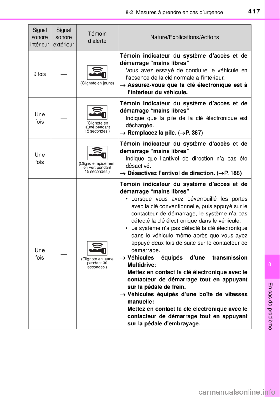 TOYOTA YARIS 2015 Notices Demploi (in French) 4178-2. Mesures à prendre en cas d’urgence
8
En cas de problème
9 fois
(Clignote en jaune)
Témoin indicateur du système d’accès et de
démarrage “mains libres”
Vous avez essayé de con TOYOTA YARIS 2015 Notices Demploi (in French) 4178-2. Mesures à prendre en cas d’urgence
8
En cas de problème
9 fois
(Clignote en jaune)
Témoin indicateur du système d’accès et de
démarrage “mains libres”
Vous avez essayé de con