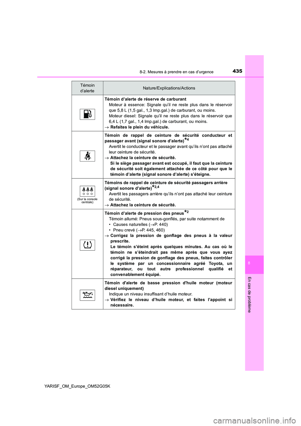 TOYOTA YARIS 2016 Notices Demploi (in French) 4358-2. Mesures à prendre en cas d’urgence
8
En cas de problème
YARISF_OM_Europe_OM52G05K
Témoin d’alerte de réserve de carburant
Moteur à essence: Signale qu’il ne reste plus dans le rés TOYOTA YARIS 2016 Notices Demploi (in French) 4358-2. Mesures à prendre en cas d’urgence
8
En cas de problème
YARISF_OM_Europe_OM52G05K
Témoin d’alerte de réserve de carburant
Moteur à essence: Signale qu’il ne reste plus dans le rés