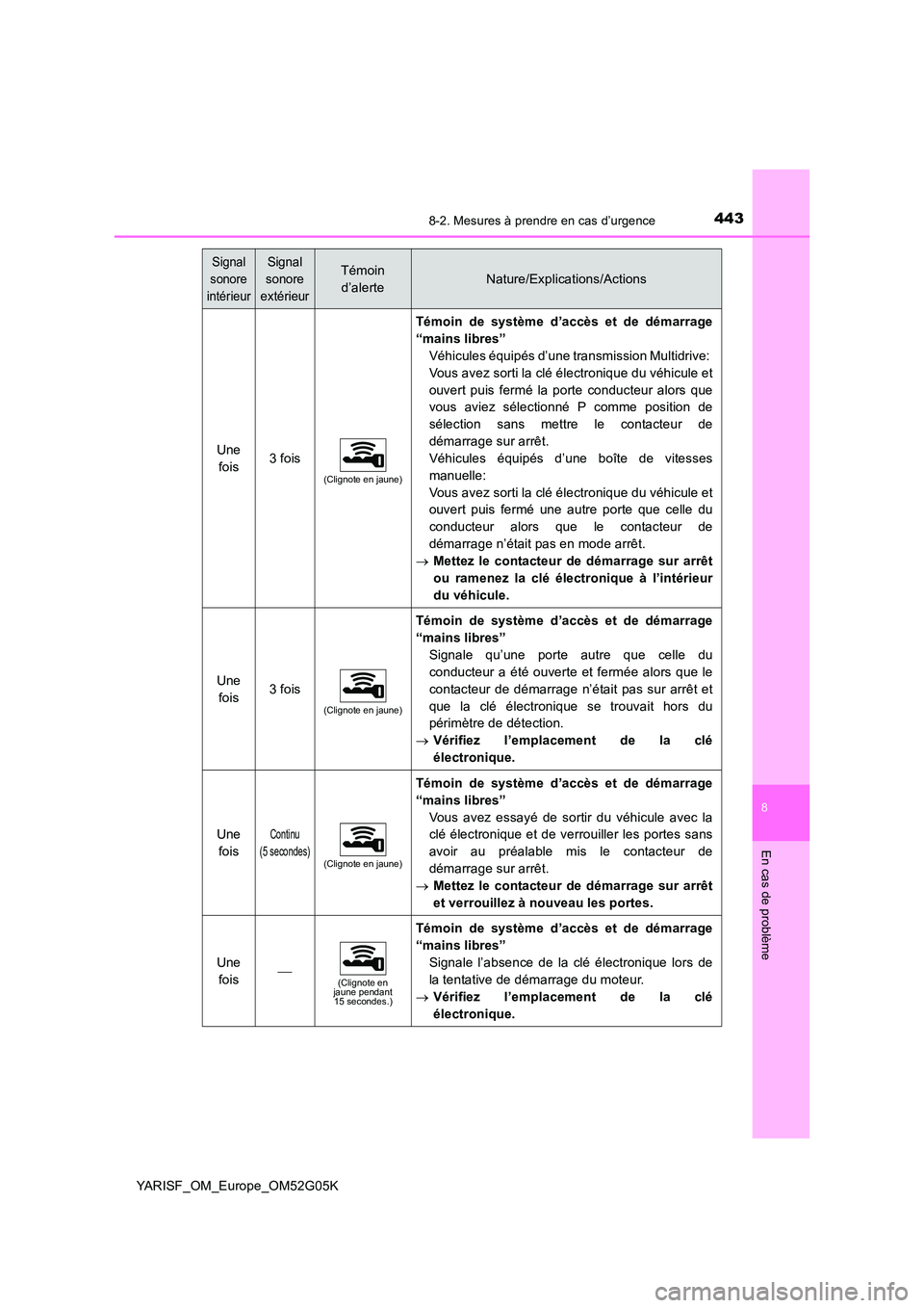 TOYOTA YARIS 2016 Notices Demploi (in French) 4438-2. Mesures à prendre en cas d’urgence
8
En cas de problème
YARISF_OM_Europe_OM52G05K
Une
fois3 fois
(Clignote en jaune)
Témoin de système d’accès et de démarrage
“mains libres”
TOYOTA YARIS 2016 Notices Demploi (in French) 4438-2. Mesures à prendre en cas d’urgence
8
En cas de problème
YARISF_OM_Europe_OM52G05K
Une
fois3 fois
(Clignote en jaune)
Témoin de système d’accès et de démarrage
“mains libres”