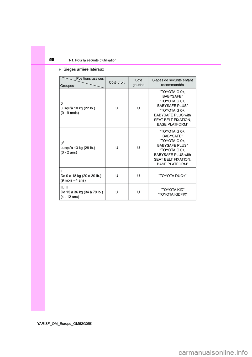 TOYOTA YARIS 2016  Notices Demploi (in French) 581-1. Pour la sécurité d’utilisation
YARISF_OM_Europe_OM52G05K
Sièges arrière latéraux
Côté droitCôté  
gauche
Sièges de sécurité enfant 
recommandés 
0 
Jusqu’à 10 kg (22 lb.) 
