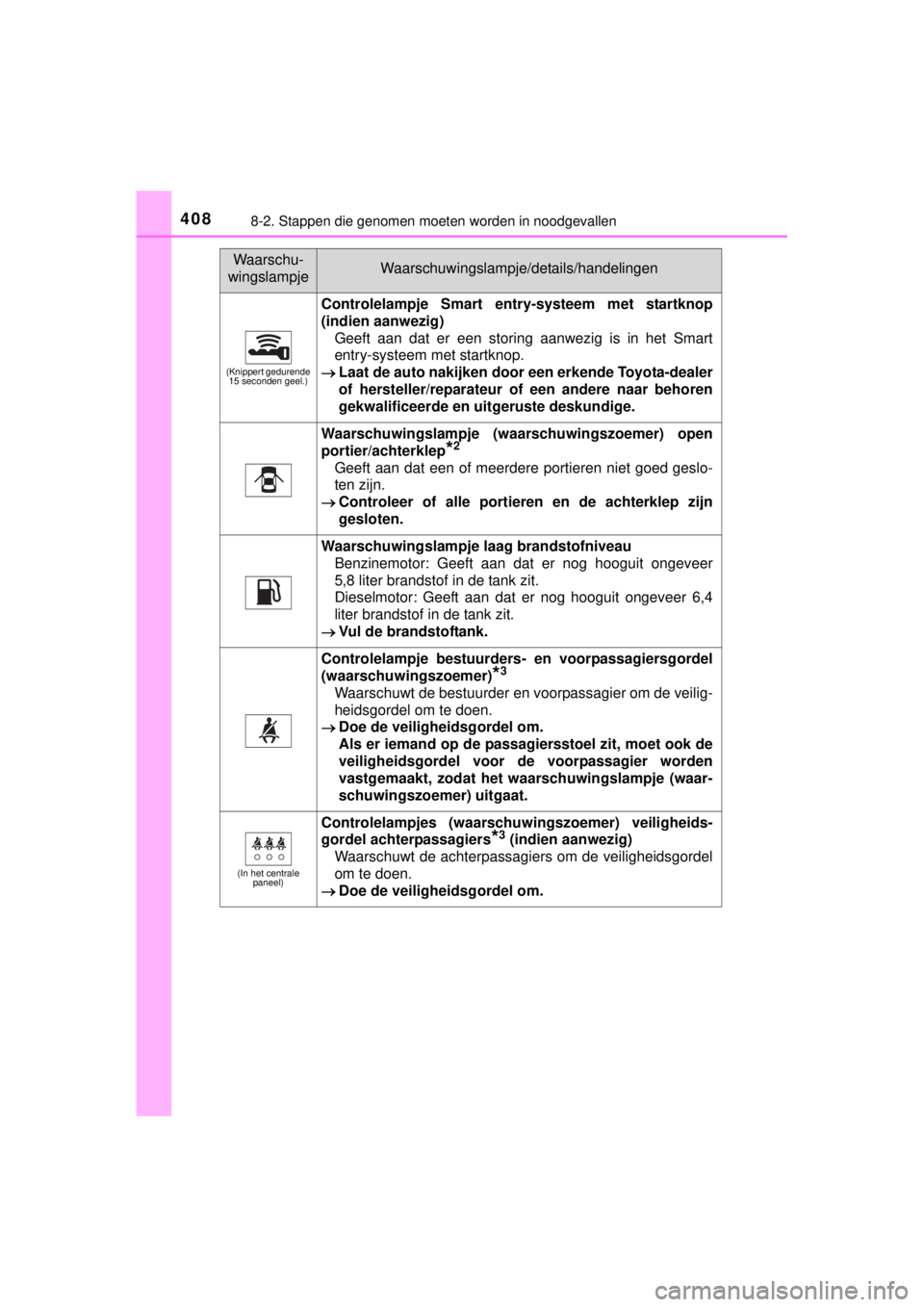 TOYOTA YARIS 2015 Instructieboekje (in Dutch) 4088-2. Stappen die genomen moeten worden in noodgevallen
YARIS_F_WE_52D53E
(Knippert gedurende
15 seconden geel.)
Controlelampje Smart entry-systeem met startknop
(indien aanwezig)
Geeft aan dat er TOYOTA YARIS 2015 Instructieboekje (in Dutch) 4088-2. Stappen die genomen moeten worden in noodgevallen
YARIS_F_WE_52D53E
(Knippert gedurende
15 seconden geel.)
Controlelampje Smart entry-systeem met startknop
(indien aanwezig)
Geeft aan dat er