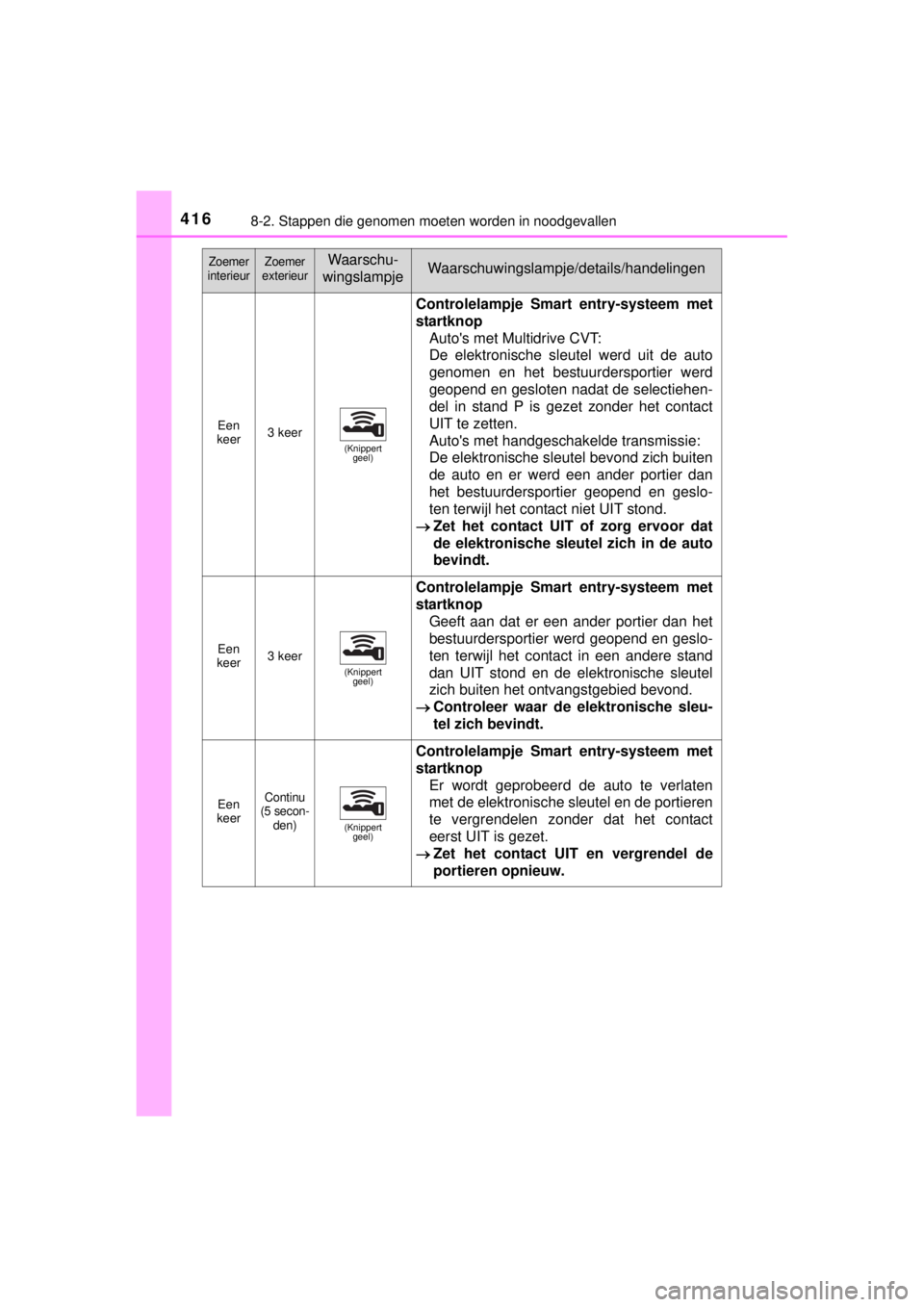TOYOTA YARIS 2015 Instructieboekje (in Dutch) 4168-2. Stappen die genomen moeten worden in noodgevallen
YARIS_F_WE_52D53E
Een
keer3 keer(Knippert
geel)
Controlelampje Smart entry-systeem met
startknop
Autos met Multidrive CVT:
De elektronisch TOYOTA YARIS 2015 Instructieboekje (in Dutch) 4168-2. Stappen die genomen moeten worden in noodgevallen
YARIS_F_WE_52D53E
Een
keer3 keer(Knippert
geel)
Controlelampje Smart entry-systeem met
startknop
Autos met Multidrive CVT:
De elektronisch