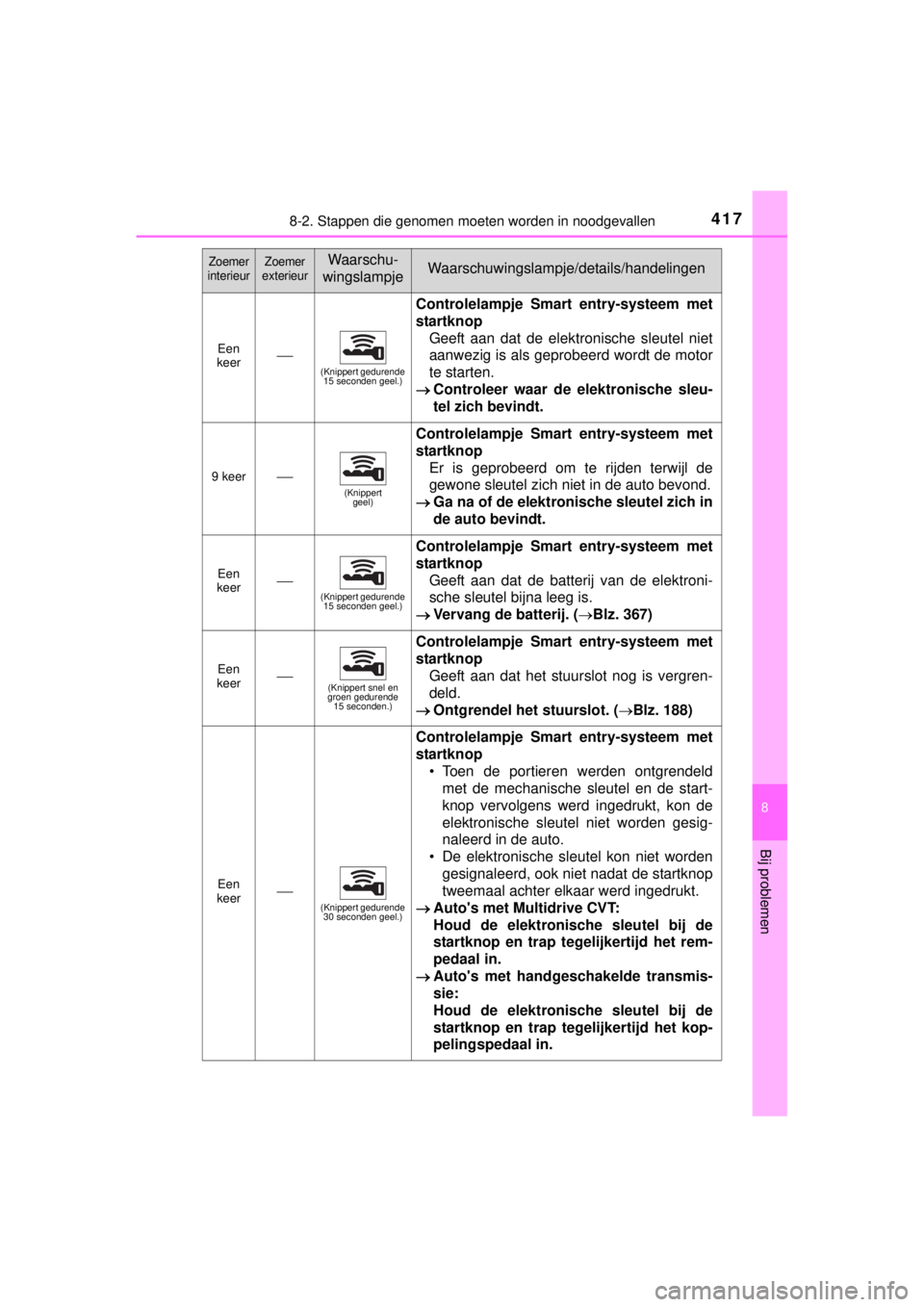 TOYOTA YARIS 2015 Instructieboekje (in Dutch) 4178-2. Stappen die genomen moeten worden in noodgevallen
8
Bij problemen
YARIS_F_WE_52D53E
Een
keer(Knippert gedurende
15 seconden geel.)
Controlelampje Smart entry-systeem met
startknop
Geeft a TOYOTA YARIS 2015 Instructieboekje (in Dutch) 4178-2. Stappen die genomen moeten worden in noodgevallen
8
Bij problemen
YARIS_F_WE_52D53E
Een
keer(Knippert gedurende
15 seconden geel.)
Controlelampje Smart entry-systeem met
startknop
Geeft a