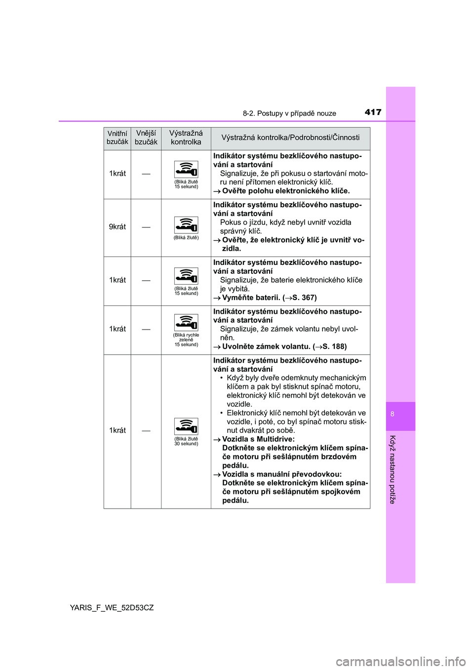 TOYOTA YARIS 2015 Návod na použití (in Czech) 4178-2. Postupy v případě nouze
8
Když nastanou potíže
YARIS_F_WE_52D53CZ
1krát(Bliká žlutě
15 sekund)
Indikátor systému bezklí čového nastupo-
vání a startování
Signalizuje, TOYOTA YARIS 2015 Návod na použití (in Czech) 4178-2. Postupy v případě nouze
8
Když nastanou potíže
YARIS_F_WE_52D53CZ
1krát(Bliká žlutě
15 sekund)
Indikátor systému bezklí čového nastupo-
vání a startování
Signalizuje,
