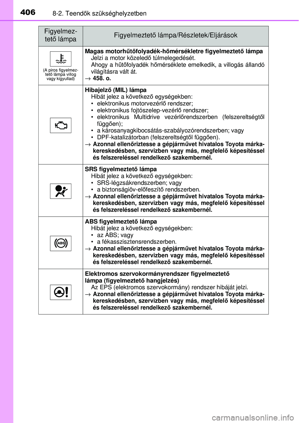 TOYOTA YARIS 2015  Kezelési útmutató (in Hungarian) 4068-2. Teendők szükséghelyzetben
(A piros figyelmez-
tető lámpa villog 
vagy kigyullad)
Magas motorhűtőfolyadék-hőmérsékletre figyelmeztető lámpa
Jelzi a motor közeledő túlmelegedés