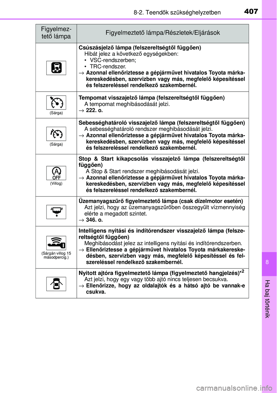 TOYOTA YARIS 2015  Kezelési útmutató (in Hungarian) 4078-2. Teendők szükséghelyzetben
8
Ha baj történik
Csúszásjelző lámpa (felszereltségtől függően)
Hibát jelez a következő egységekben:
 VSC-rendszerben;
 TRC-rendszer.
→Azonnal el