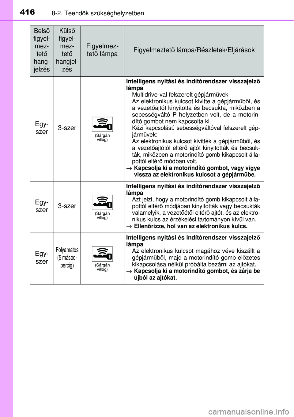 TOYOTA YARIS 2015  Kezelési útmutató (in Hungarian) 4168-2. Teendők szükséghelyzetben
Egy-
szer3-szer(Sárgán 
villog)
Intelligens nyitási és indítórendszer visszajelző
lámpa
Multidrive-val felszerelt gépjárművek 
Az elektronikus kulcsot k