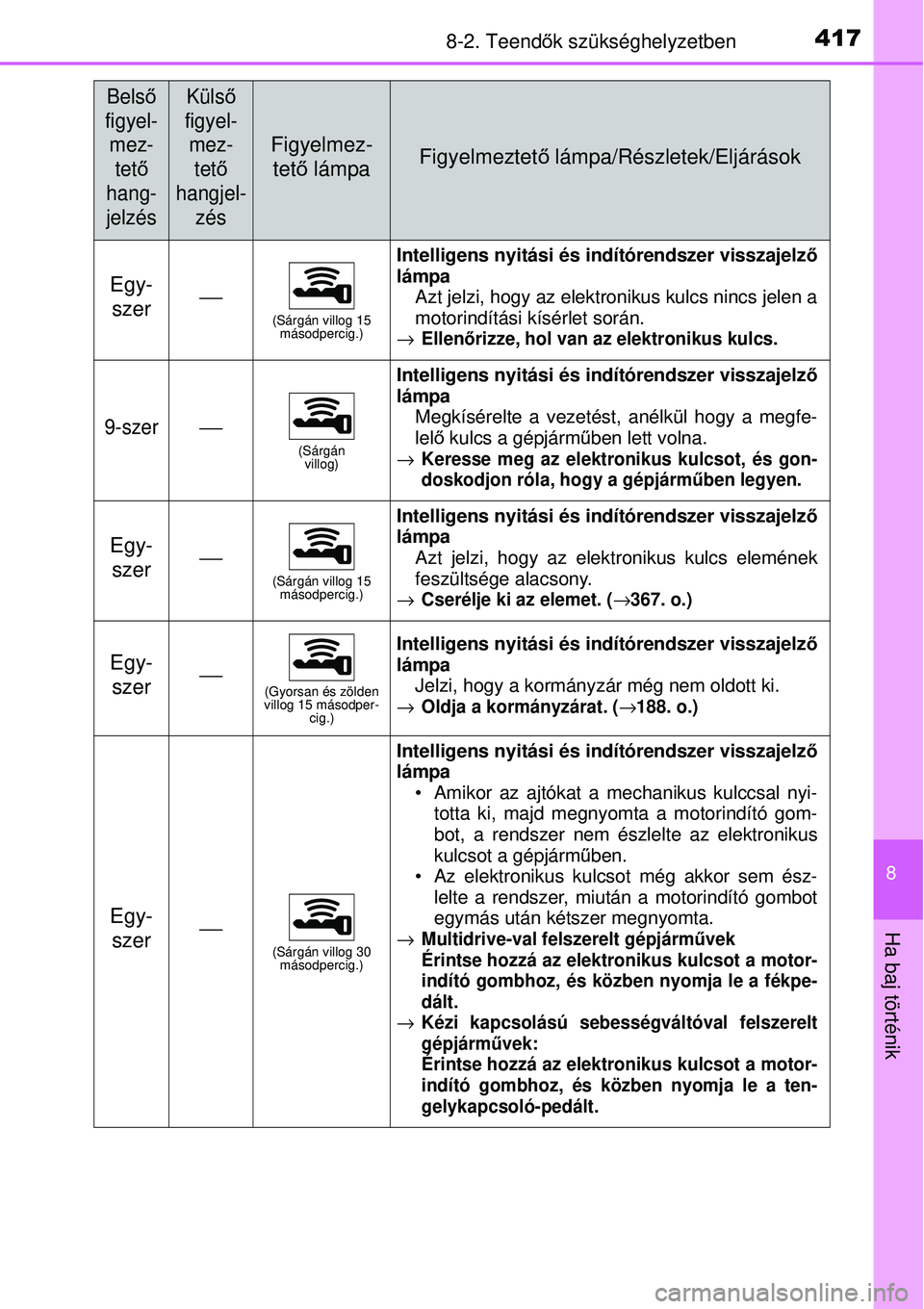 TOYOTA YARIS 2015  Kezelési útmutató (in Hungarian) 4178-2. Teendők szükséghelyzetben
8
Ha baj történik
Egy-
szer⎯(Sárgán villog 15 
másodpercig.)
Intelligens nyitási és indítórendszer visszajelző
lámpa
Azt jelzi, hogy az elektronikus k