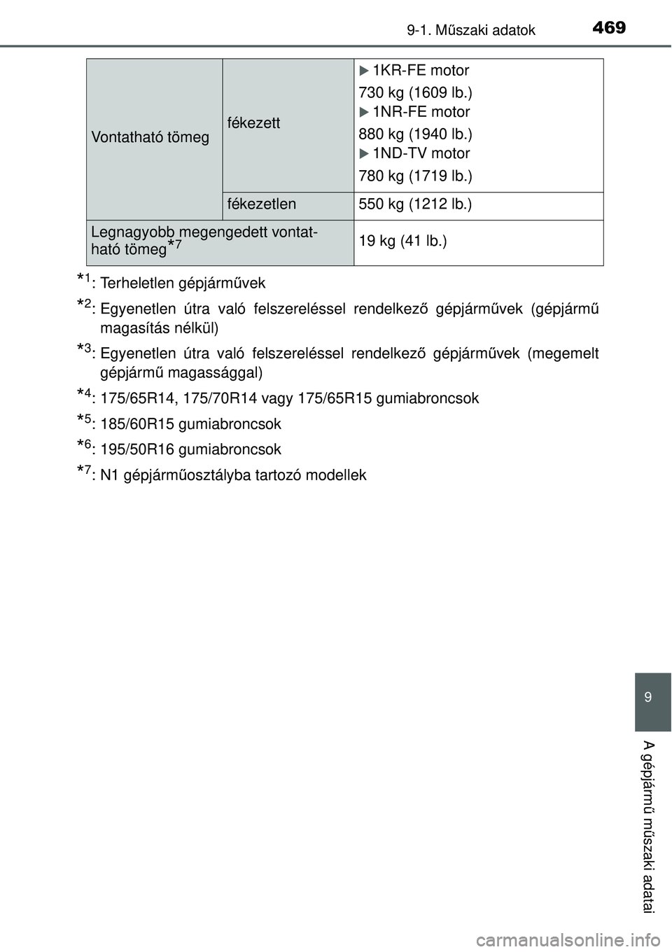 TOYOTA YARIS 2015  Kezelési útmutató (in Hungarian) 4699-1. Műszaki adatok
9
A gépjármű műszaki adatai
*1: Terheletlen gépjárművek
*2: Egyenetlen útra való felszereléssel rendelkező gépjárművek (gépjármű
magasítás nélkül)
*3: Egye