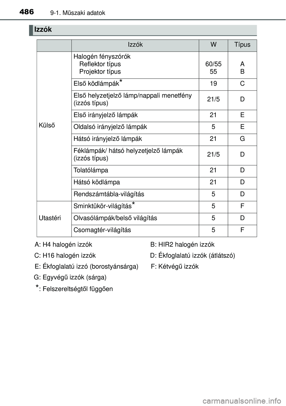 TOYOTA YARIS 2015  Kezelési útmutató (in Hungarian) 4869-1. Műszaki adatok
Izzók
IzzókWTípus
Külső
Halogén fényszórók
Reflektor típus
Projektor típus
60/55
55A
B
Első ködlámpák*19C
Első helyzetjelző lámp/nappali menetfény 
(izzós t