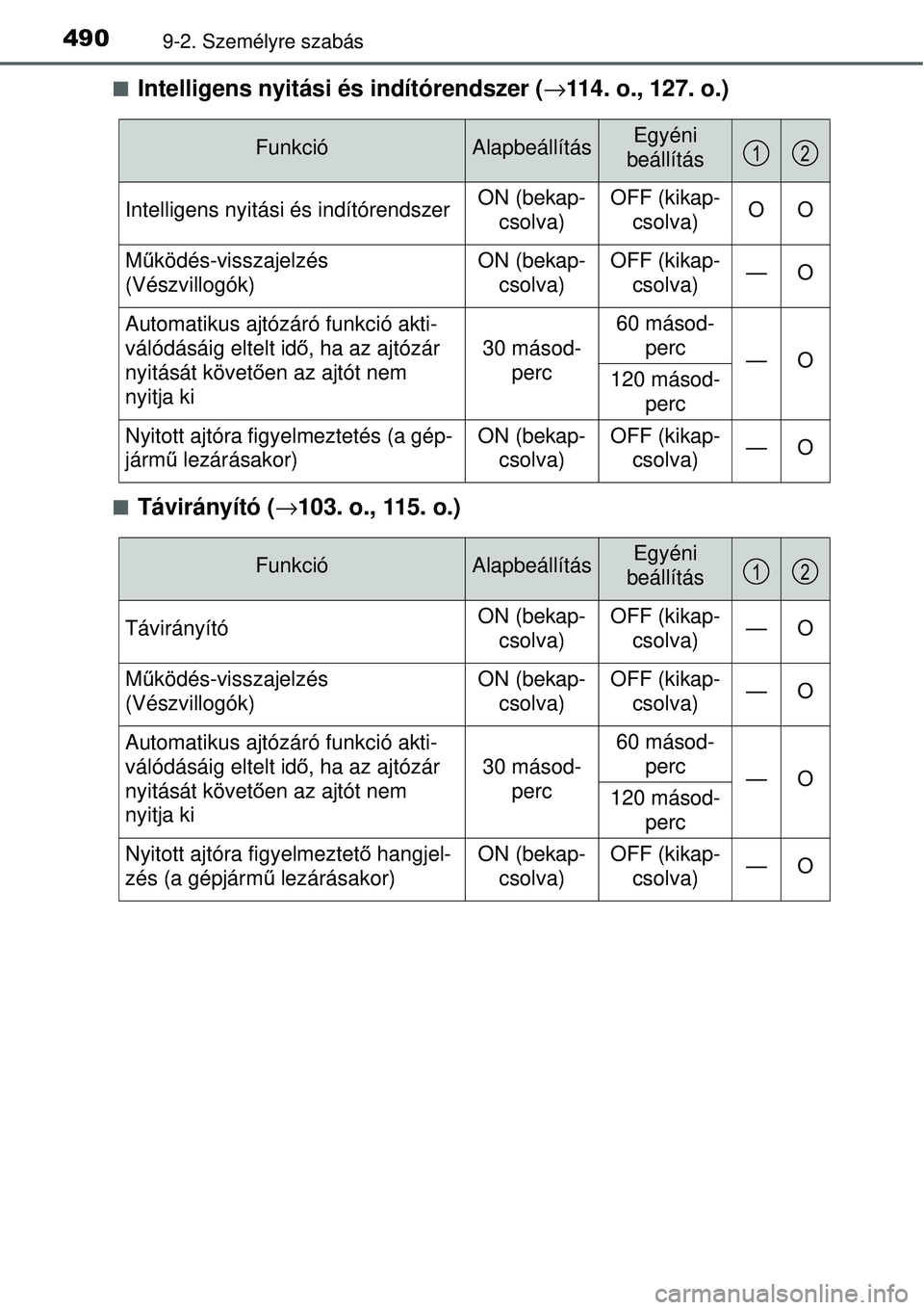 TOYOTA YARIS 2015  Kezelési útmutató (in Hungarian) 4909-2. Személyre szabás
�QIntelligens nyitási és indítórendszer (→114. o., 127. o.)
�QTávirányító (→103. o., 115. o.)
FunkcióAlapbeállításEgyéni
beállítás
Intelligens nyitási 