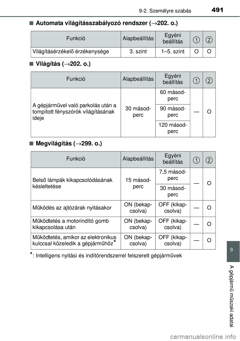 TOYOTA YARIS 2015  Kezelési útmutató (in Hungarian) 4919-2. Személyre szabás
9
A gépjármű műszaki adatai
�QAutomata világításszabályozó rendszer (→202. o.)
�QVilágítás (→202. o.)
�QMegvilágítás (→299. o.)
*: Intelligens nyitási 