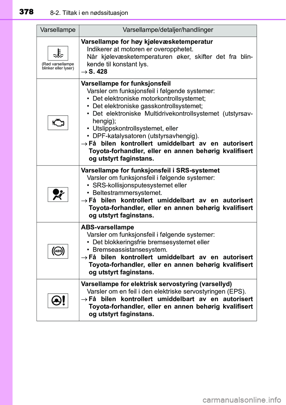 TOYOTA YARIS 2015  Instruksjoner for bruk (in Norwegian) 3788-2. Tiltak i en nødssituasjon
(Rød varsellampe 
blinker eller lyser)
Varsellampe for høy kjølevæsketemperatur
Indikerer at motoren er overopphetet.
Når kjølevæsketemperaturen øker, skifte