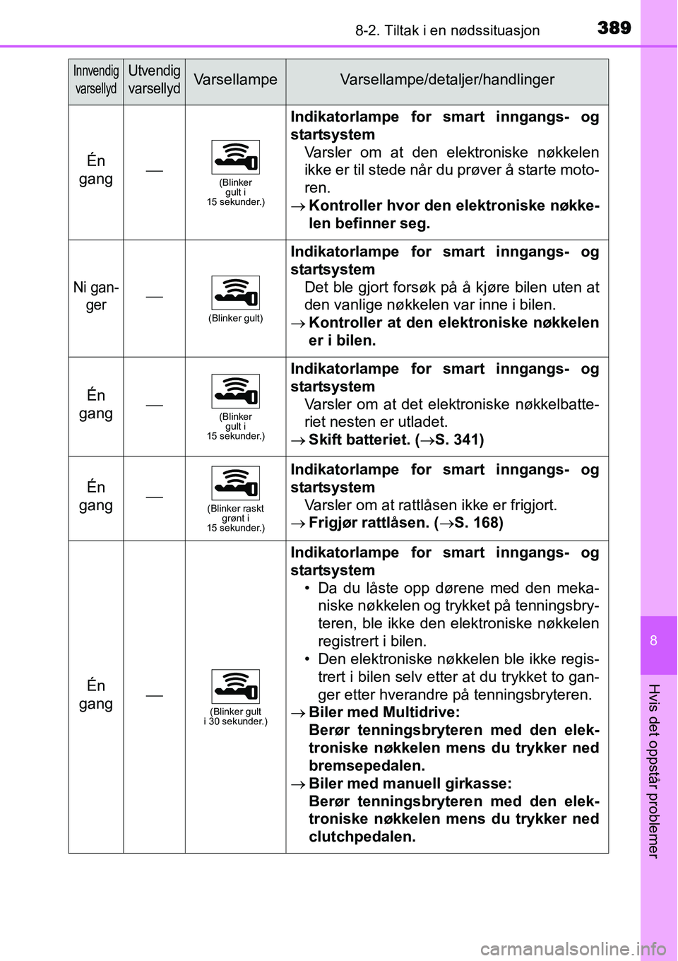 TOYOTA YARIS 2015 Instruksjoner for bruk (in Norwegian) 3898-2. Tiltak i en nødssituasjon
8
Hvis det oppstår problemer
Én
gang⎯(Blinker
gult i
15 sekunder.)
Indikatorlampe for smart inngangs- og
startsystem
Varsler om at den elektroniske nøkkelen
TOYOTA YARIS 2015 Instruksjoner for bruk (in Norwegian) 3898-2. Tiltak i en nødssituasjon
8
Hvis det oppstår problemer
Én
gang⎯(Blinker
gult i
15 sekunder.)
Indikatorlampe for smart inngangs- og
startsystem
Varsler om at den elektroniske nøkkelen