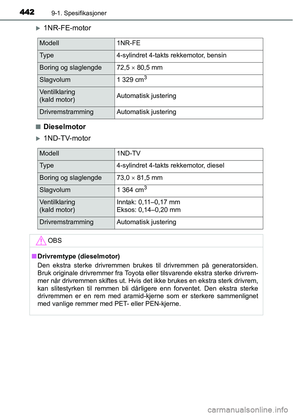 TOYOTA YARIS 2015  Instruksjoner for bruk (in Norwegian) 4429-1. Spesifikasjoner
�X1NR-FE-motor
■Dieselmotor
�X1ND-TV-motor
Modell1NR-FE
Ty p e4-sylindret 4-takts rekkemotor, bensin
Boring og slaglengde72,5 × 80,5 mm
Slagvolum1 329 cm3
Ventilklaring 
(ka