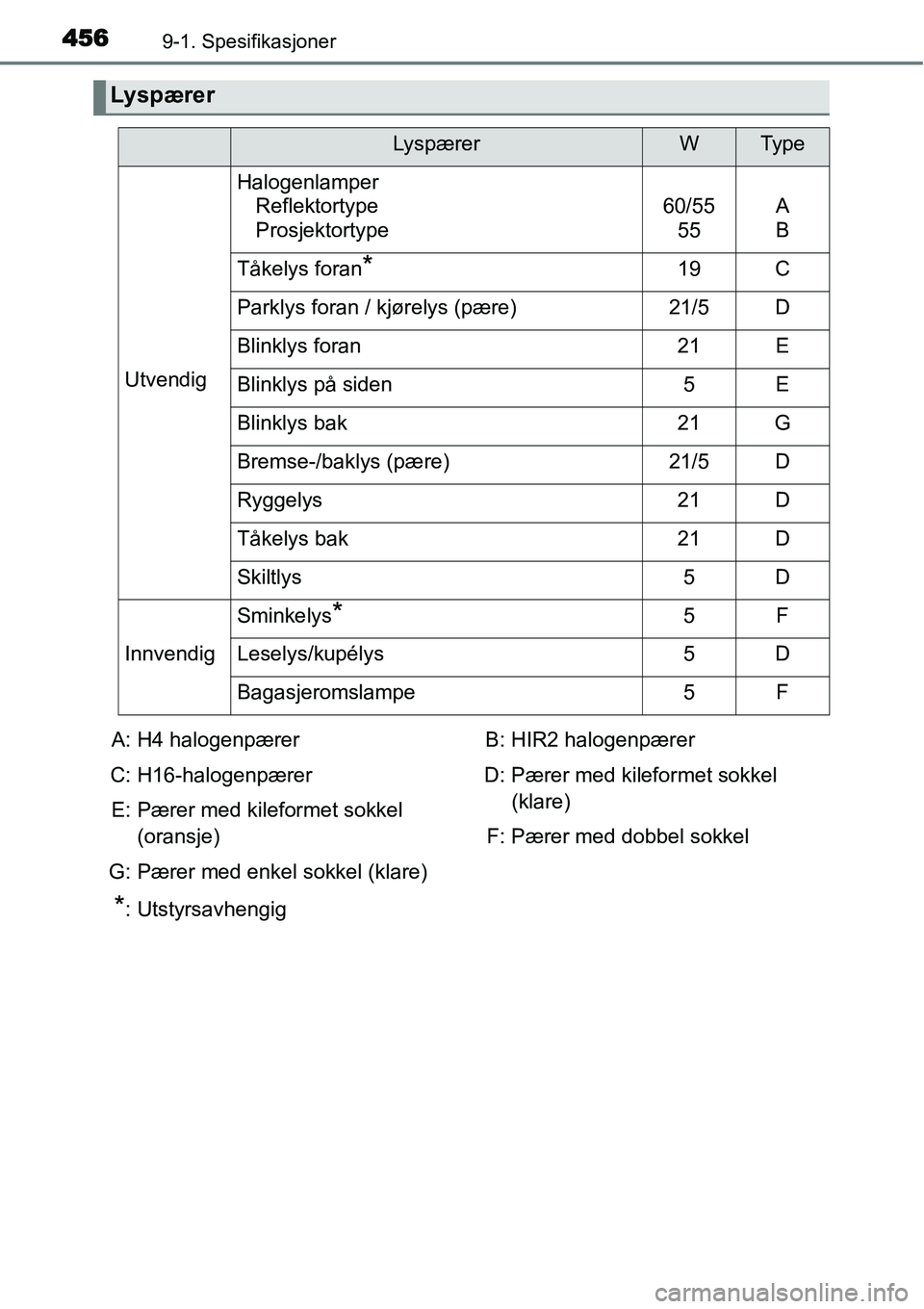 TOYOTA YARIS 2015  Instruksjoner for bruk (in Norwegian) 4569-1. Spesifikasjoner
Lyspærer
LyspærerWTy p e
Utvendig
Halogenlamper
Reflektortype
Prosjektortype
60/55
55A
B
Tåkelys foran*19C
Parklys foran / kjørelys (pære)21/5D
Blinklys foran21E
Blinklys 