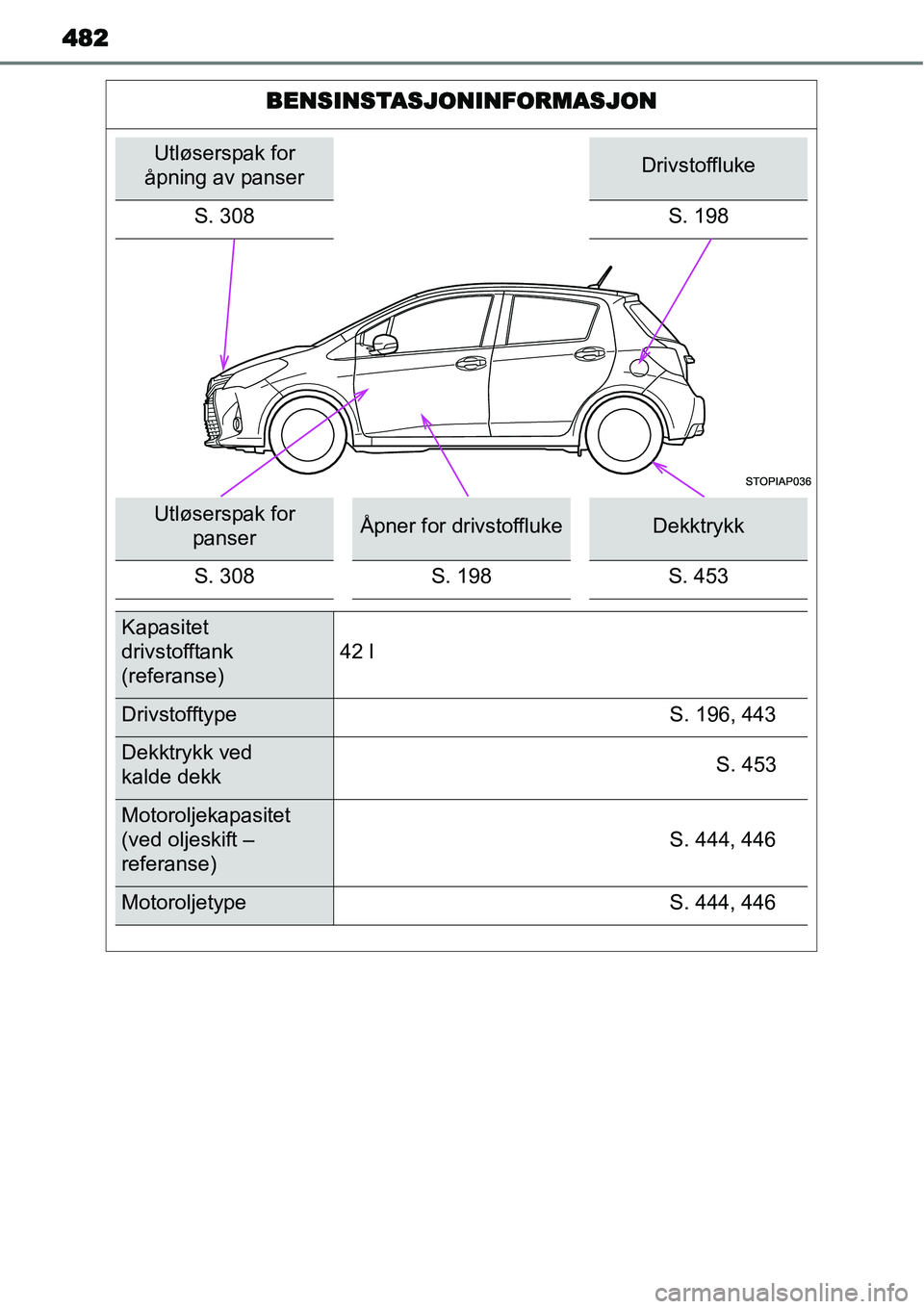 TOYOTA YARIS 2015 Instruksjoner for bruk (in Norwegian) 482
BENSINSTASJONINFORMASJON
Utløserspak for
åpning av panserDrivstoffluke
S. 308 S. 198
Utløserspak for
panserÅpner for drivstofflukeDekktrykk
S. 308 S. 198 S. 453
Kapasitet
drivstofftank
(ref TOYOTA YARIS 2015 Instruksjoner for bruk (in Norwegian) 482
BENSINSTASJONINFORMASJON
Utløserspak for
åpning av panserDrivstoffluke
S. 308 S. 198
Utløserspak for
panserÅpner for drivstofflukeDekktrykk
S. 308 S. 198 S. 453
Kapasitet
drivstofftank
(ref