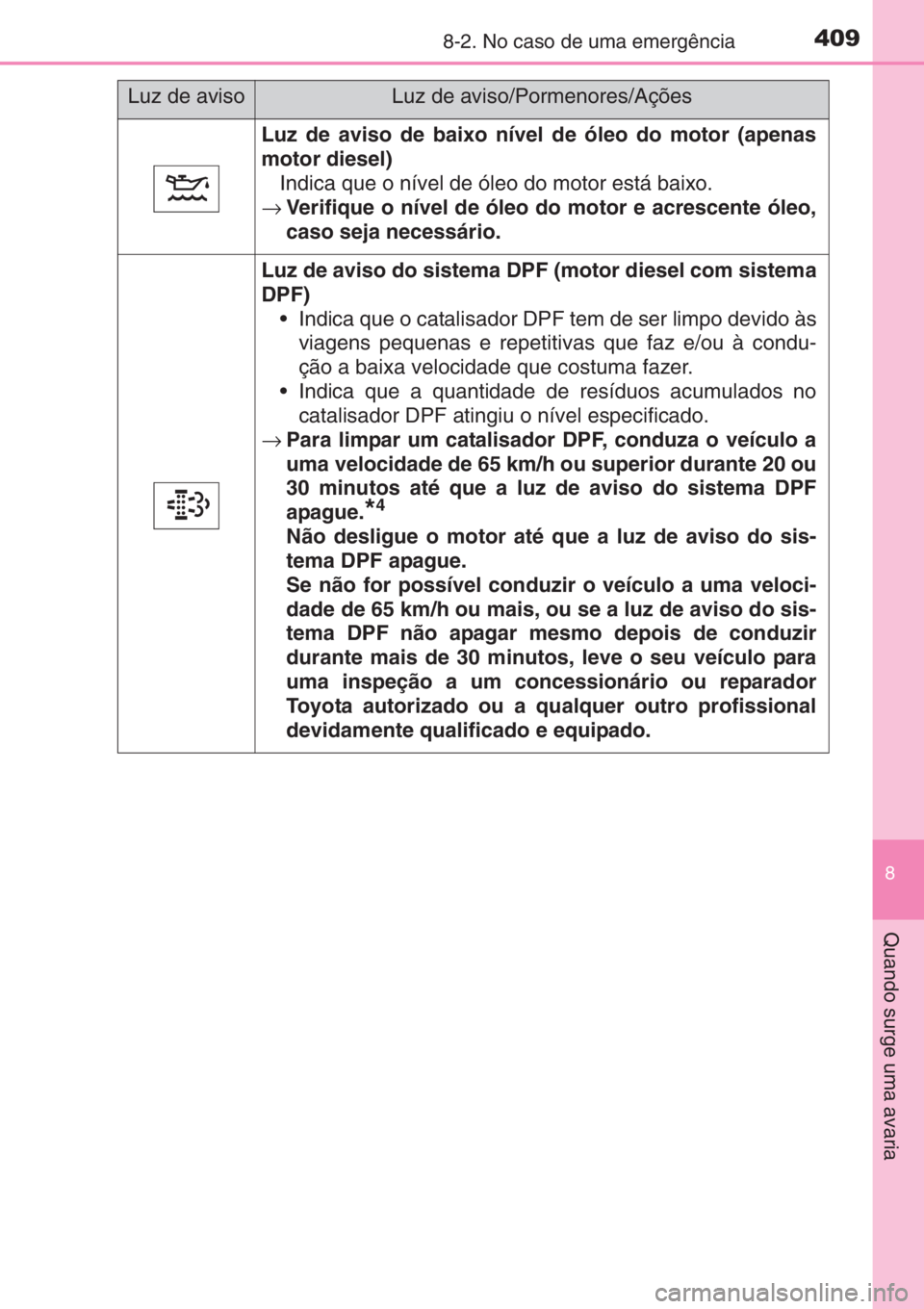 TOYOTA YARIS 2015  Manual de utilização (in Portuguese) 4098-2. No caso de uma emergência
8
Quando surge uma avaria
Luz de aviso de baixo nível de óleo do motor (apenas
motor diesel)
Indica que o nível de óleo do motor está baixo.
→Verifique o nív