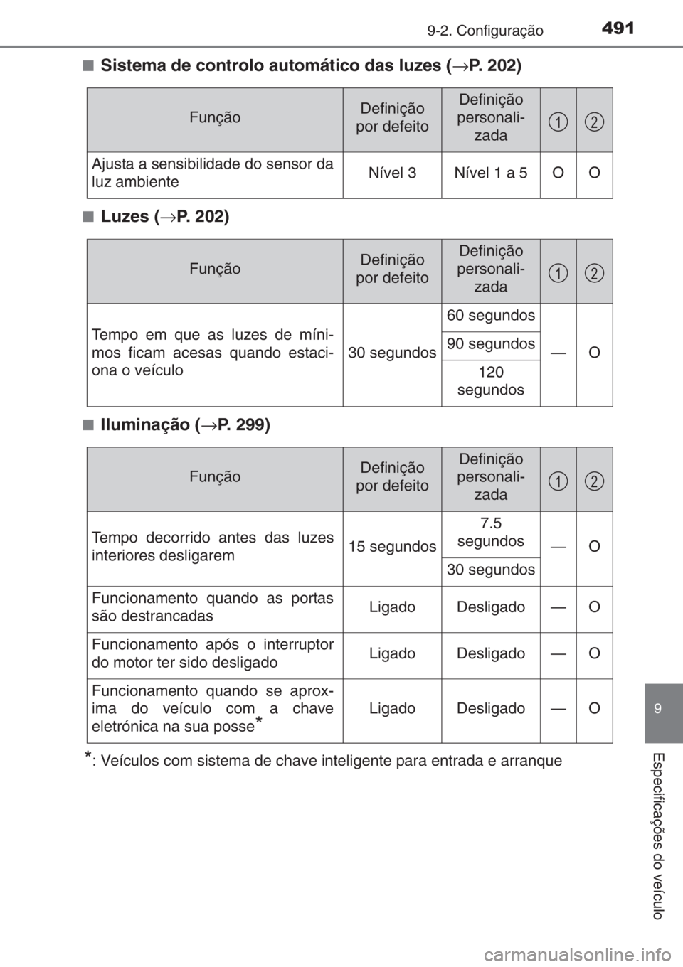 TOYOTA YARIS 2015  Manual de utilização (in Portuguese) 4919-2. Configuração
9
Especificações do veículo
■Sistema de controlo automático das luzes (→P. 202)
■Luzes (→P. 202)
■Iluminação (→P. 299)
*: Veículos com sistema de chave inteli