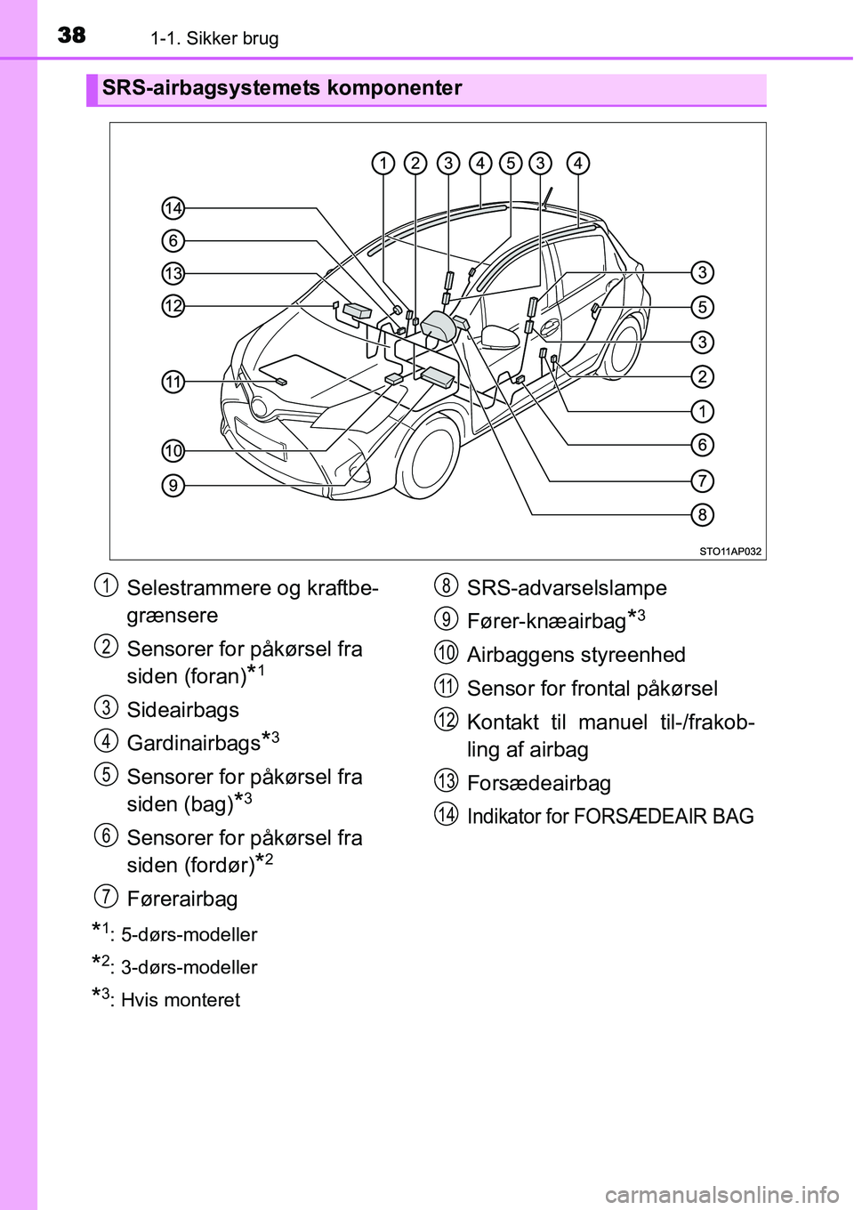 TOYOTA YARIS 2015 Brugsanvisning (in Danish) 381-1. Sikker brug
*1: 5-dørs-modeller
*2: 3-dørs-modeller
*3: Hvis monteret
SRS-airbagsystemets komponenter
Selestrammere og kraftbe-
grænsere
Sensorer for påkørsel fra
siden (foran)
*1
Sideair TOYOTA YARIS 2015 Brugsanvisning (in Danish) 381-1. Sikker brug
*1: 5-dørs-modeller
*2: 3-dørs-modeller
*3: Hvis monteret
SRS-airbagsystemets komponenter
Selestrammere og kraftbe-
grænsere
Sensorer for påkørsel fra
siden (foran)
*1
Sideair