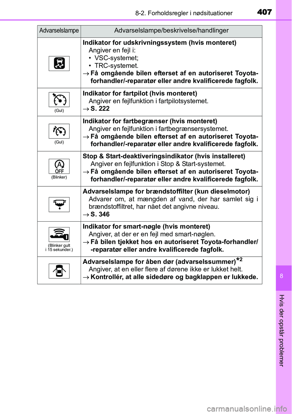 TOYOTA YARIS 2015 Brugsanvisning (in Danish) 4078-2. Forholdsregler i nødsituationer
8
Hvis der opstår problemer
Indikator for udskrivningssystem (hvis monteret)
Angiver en fejl i:
• VSC-systemet;
• TRC-systemet.
→Få omgående bilen eft TOYOTA YARIS 2015 Brugsanvisning (in Danish) 4078-2. Forholdsregler i nødsituationer
8
Hvis der opstår problemer
Indikator for udskrivningssystem (hvis monteret)
Angiver en fejl i:
• VSC-systemet;
• TRC-systemet.
→Få omgående bilen eft