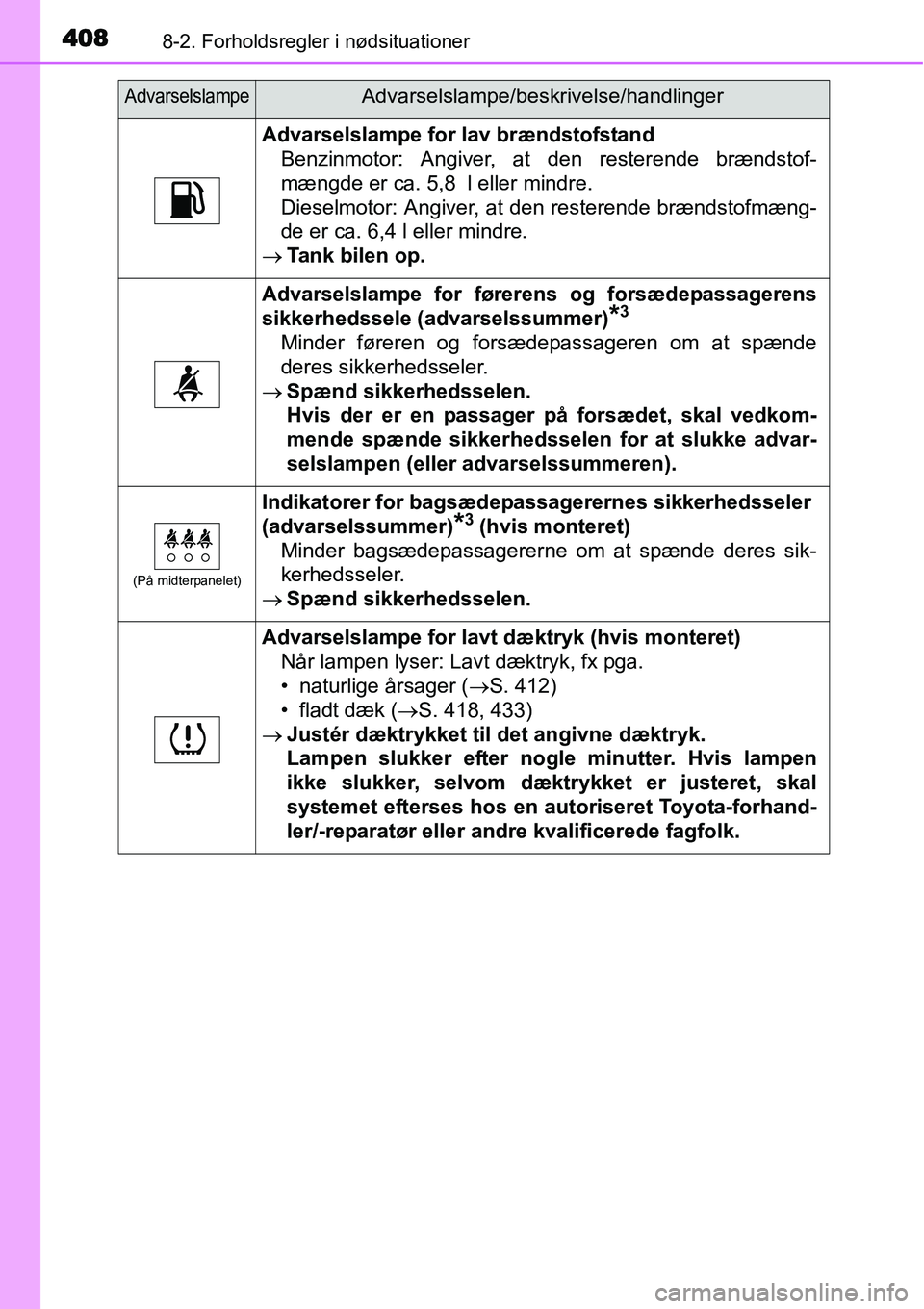 TOYOTA YARIS 2015 Brugsanvisning (in Danish) 4088-2. Forholdsregler i nødsituationer
Advarselslampe for lav brændstofstand
Benzinmotor: Angiver, at den resterende brændstof-
mængde er ca. 5,8 l eller mindre.
Dieselmotor: Angiver, at den res TOYOTA YARIS 2015 Brugsanvisning (in Danish) 4088-2. Forholdsregler i nødsituationer
Advarselslampe for lav brændstofstand
Benzinmotor: Angiver, at den resterende brændstof-
mængde er ca. 5,8 l eller mindre.
Dieselmotor: Angiver, at den res