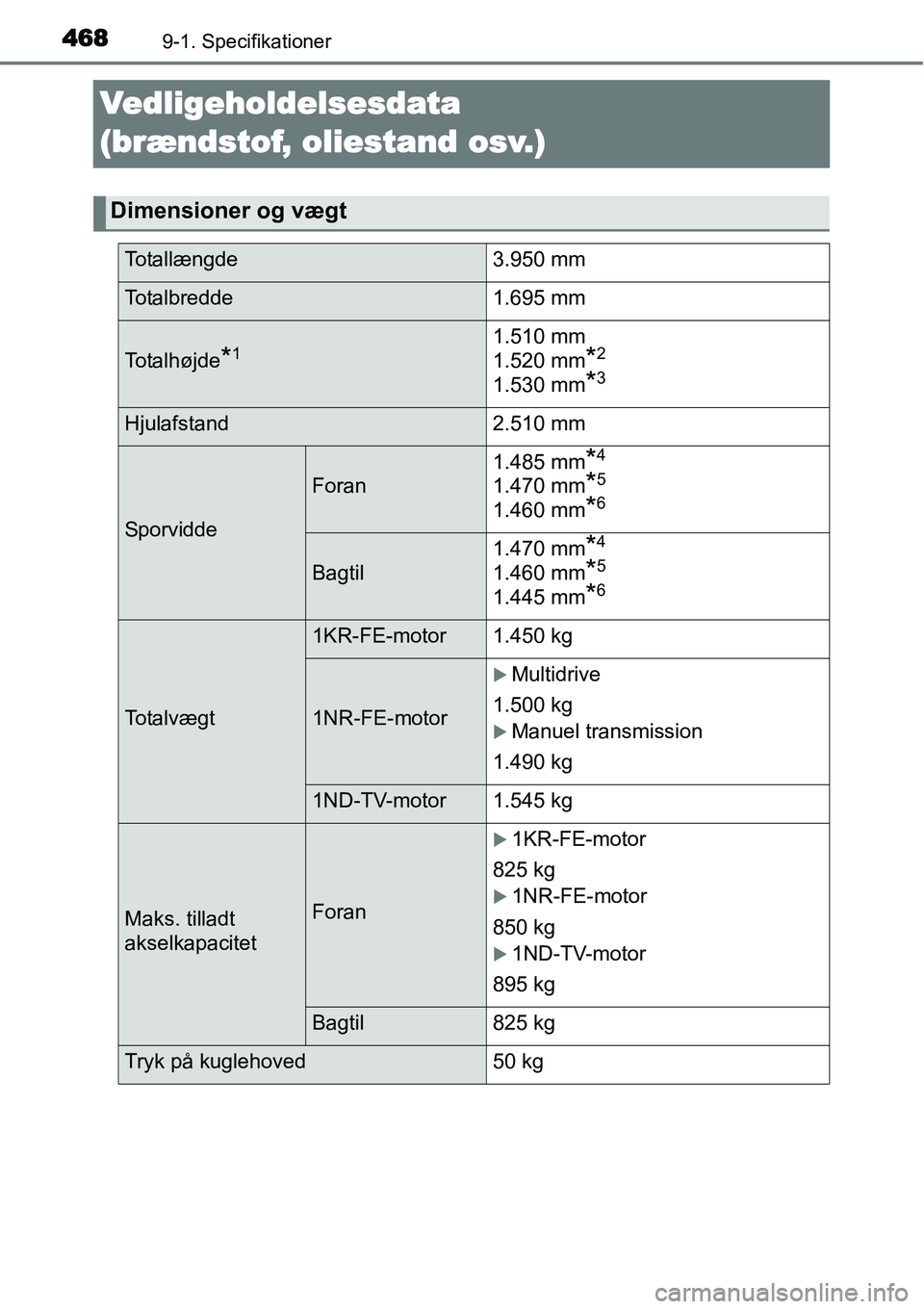 TOYOTA YARIS 2015  Brugsanvisning (in Danish) 4689-1. Specifikationer
Vedligeholdelsesdata 
(brændstof, oliestand osv.)
Dimensioner og vægt
Totallængde 3.950 mm
Totalbredde 1.695 mm
To t a l h ø j d e*11.510 mm 
1.520 mm
*2
1.530 mm*3
Hjulafs