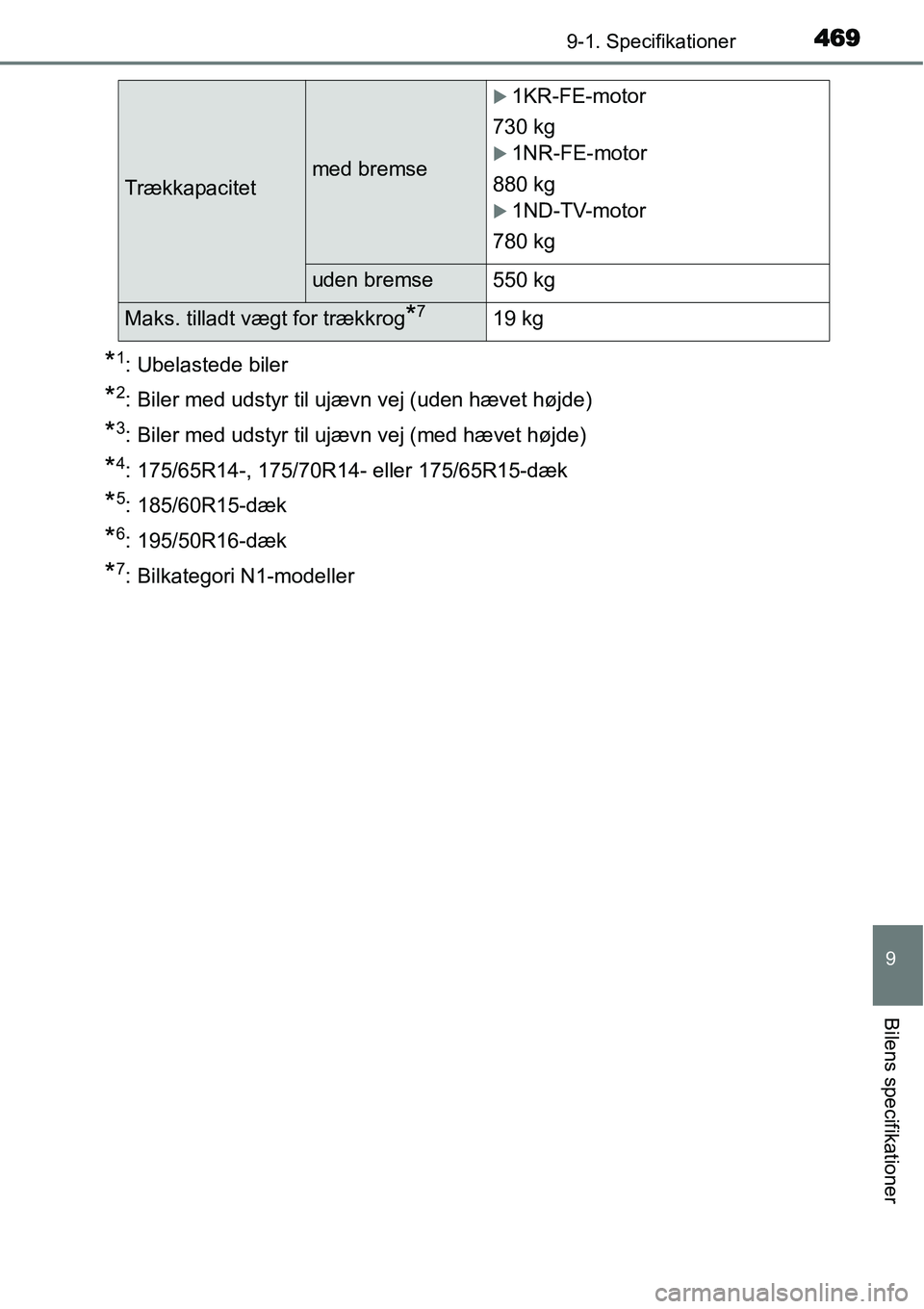 TOYOTA YARIS 2015  Brugsanvisning (in Danish) 4699-1. Specifikationer
9
Bilens specifikationer
*1: Ubelastede biler
*2: Biler med udstyr til ujævn vej (uden hævet højde)
*3: Biler med udstyr til ujævn vej (med hævet højde)
*4: 175/65R14-, 1