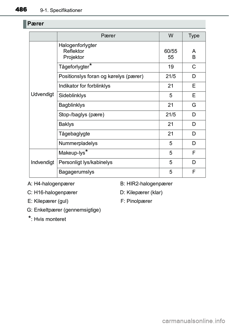 TOYOTA YARIS 2015  Brugsanvisning (in Danish) 4869-1. Specifikationer
Pærer
PærerWTy p e
Udvendigt
Halogenforlygter
Reflektor
Projektor
60/55
55A
B
Tågeforlygter*19C
Positionslys foran og kørelys (pærer)21/5D
Indikator for forblinklys21E
Sid