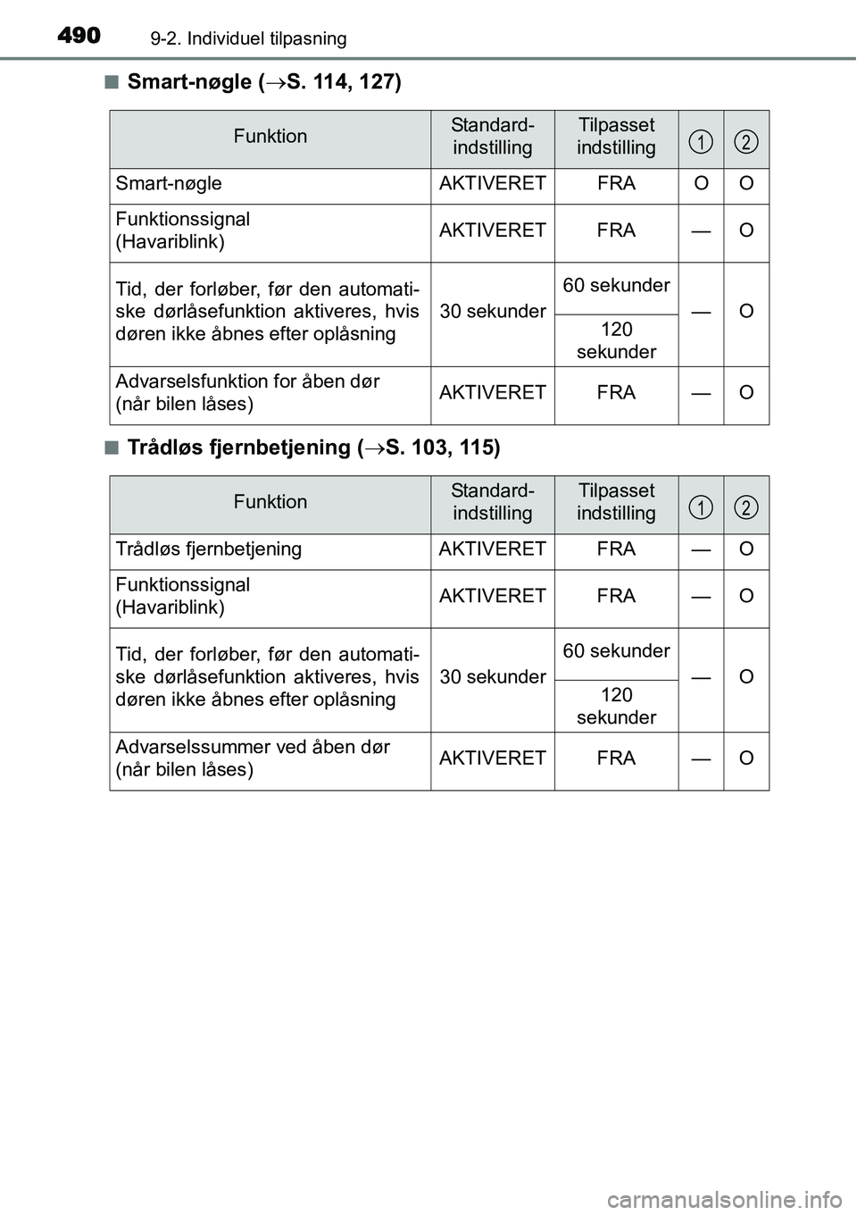 TOYOTA YARIS 2015  Brugsanvisning (in Danish) 4909-2. Individuel tilpasning
■Smart-nøgle (→S. 114, 127)
■Trådløs fjernbetjening (→S. 103, 115)
FunktionStandard-
indstillingTilpasset
indstilling
Smart-nøgle AKTIVERET FRA O O
Funktionss