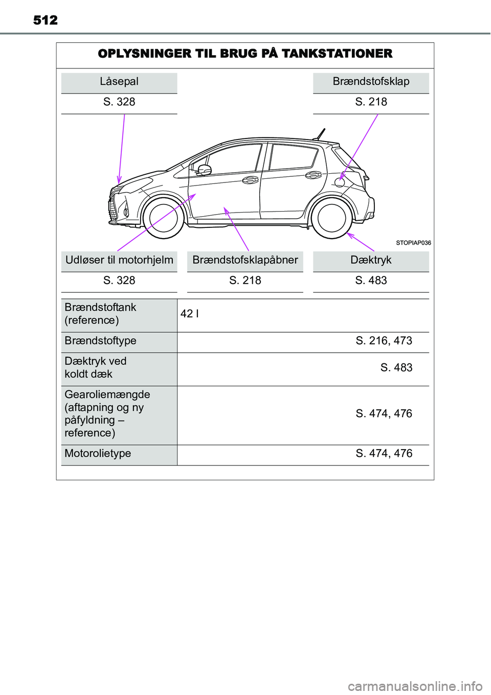 TOYOTA YARIS 2015 Brugsanvisning (in Danish) 512
OPLYSNINGER TIL BRUG PÅ TANKSTATIONER
LåsepalBrændstofsklap
S. 328 S. 218
Udløser til motorhjelmBrændstofsklapåbnerDæktryk
S. 328 S. 218 S. 483
Brændstoftank
(reference)42 l
Brændstoftype TOYOTA YARIS 2015 Brugsanvisning (in Danish) 512
OPLYSNINGER TIL BRUG PÅ TANKSTATIONER
LåsepalBrændstofsklap
S. 328 S. 218
Udløser til motorhjelmBrændstofsklapåbnerDæktryk
S. 328 S. 218 S. 483
Brændstoftank
(reference)42 l
Brændstoftype
