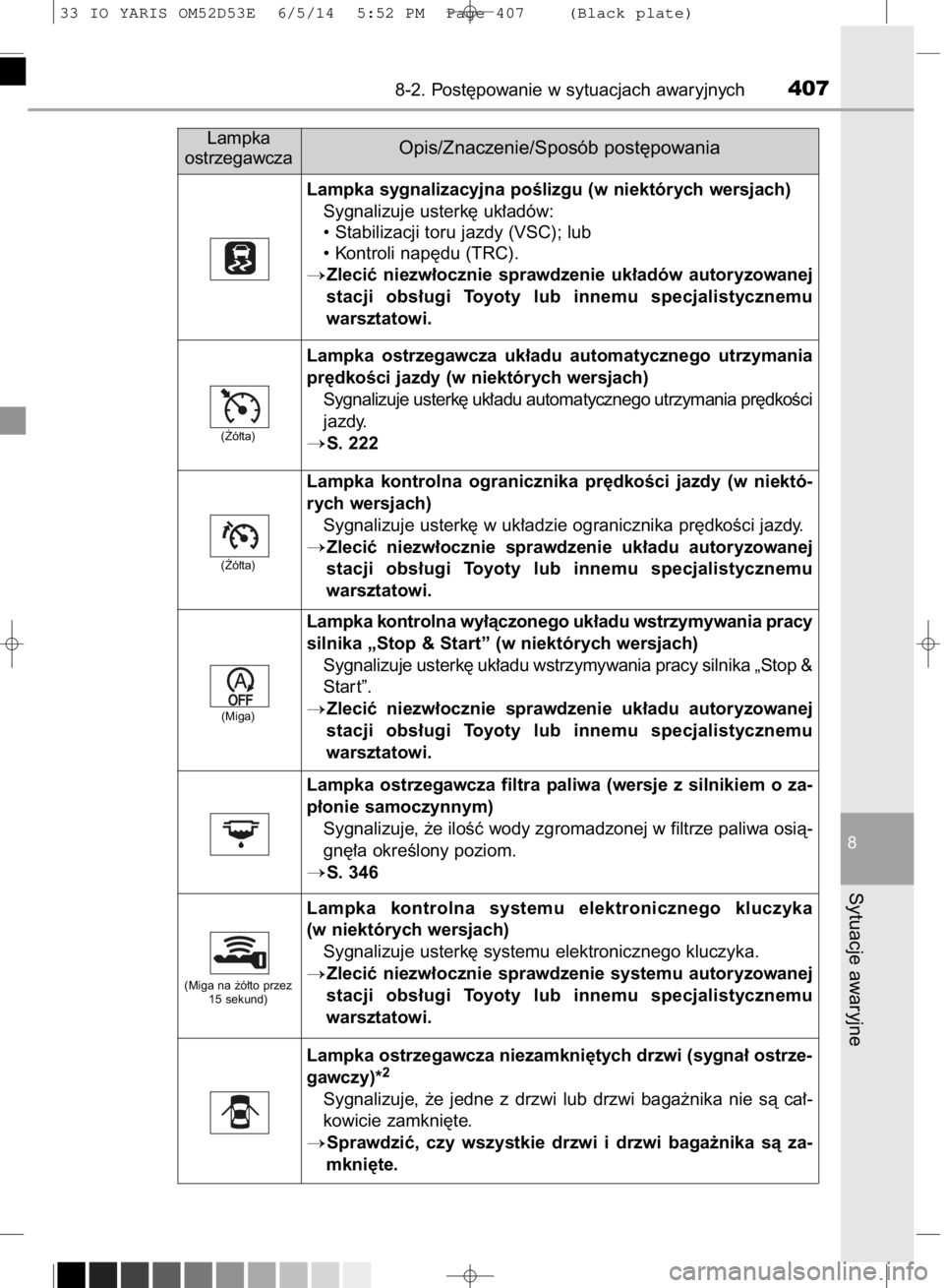 TOYOTA YARIS 2015  Instrukcja obsługi (in Polish) 8-2. Post´powanie w sytuacjach awaryjnych407
8
Sytuacje awaryjne
Lampka
ostrzegawczaOpis/Znaczenie/Sposób post´powania
Lampka sygnalizacyjna poÊlizgu (w niektórych wersjach)
Sygnalizuje usterk´ 