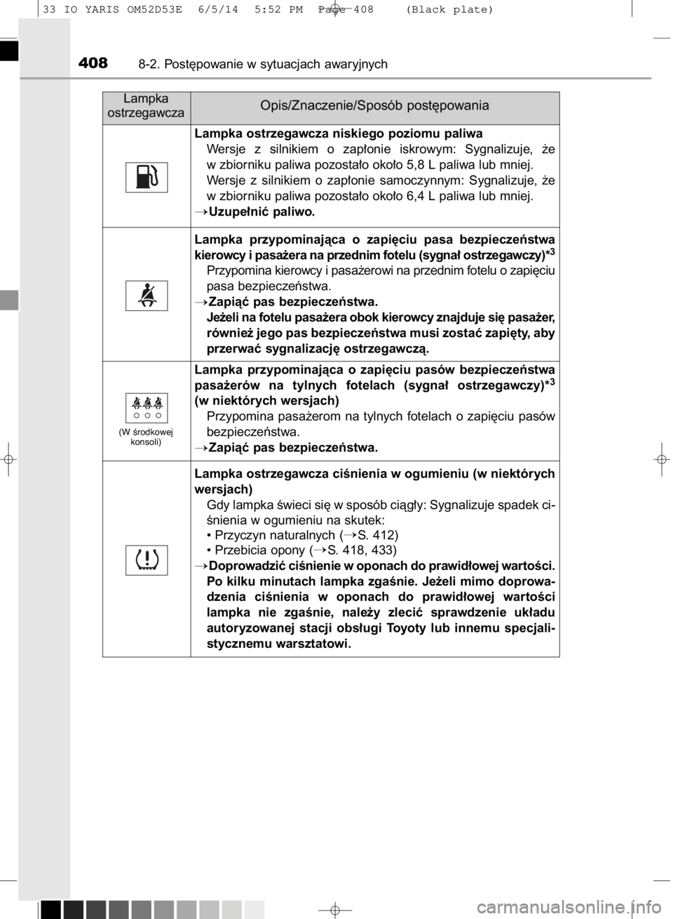 TOYOTA YARIS 2015  Instrukcja obsługi (in Polish) 4088-2. Post´powanie w sytuacjach awaryjnych
Lampka
ostrzegawcza
Opis/Znaczenie/Sposób post´powania
Lampka ostrzegawcza niskiego poziomu paliwa
Wersje  z silnikiem  o zap∏onie  iskrowym:  Sygnali