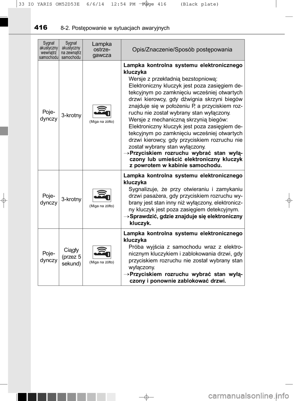TOYOTA YARIS 2015  Instrukcja obsługi (in Polish) 4168-2. Post´powanie w sytuacjach awaryjnych
Sygna∏ 
akustyczny 
wewnàtrz 
samochoduSygna∏ 
akustyczny 
na zewnàtrz 
samochoduLampka
ostrze-
gawczaOpis/Znaczenie/Sposób post´powania
Poje-
dyn