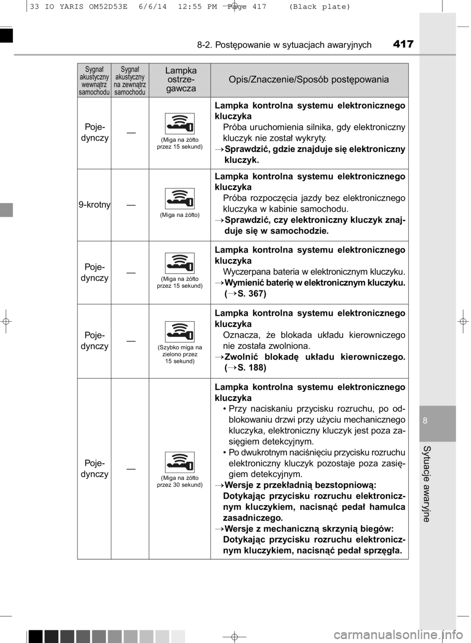 TOYOTA YARIS 2015  Instrukcja obsługi (in Polish) 8-2. Post´powanie w sytuacjach awaryjnych417
8
Sytuacje awaryjne
Sygna∏ 
akustyczny 
wewnàtrz 
samochoduSygna∏ 
akustyczny 
na zewnàtrz 
samochoduLampka
ostrze-
gawczaOpis/Znaczenie/Sposób pos