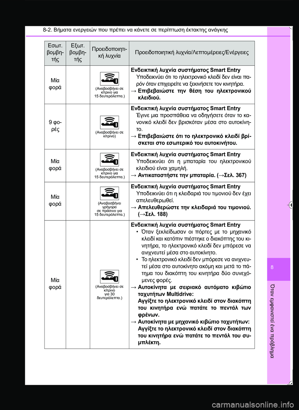 TOYOTA YARIS 2015  ΟΔΗΓΌΣ ΧΡΉΣΗΣ (in Greek) 8-2. Βήματα ενεργειών που πρέπει να κάνετε σε περίπτωση έκτακτης ανάγκης
8
Όταν
 εμφανιστεί
 ένα
 πρόβλημα
Μία 
φ