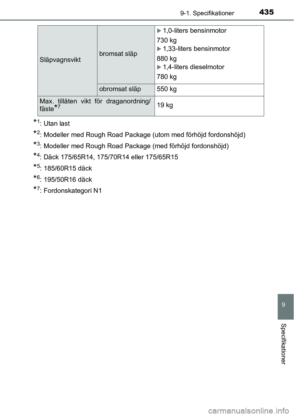 TOYOTA YARIS 2015  Bruksanvisningar (in Swedish) 4359-1. Specifikationer
9
Specifikationer
*1: Utan last
*2: Modeller med Rough Road Package (utom med förhöjd fordonshöjd)
*3: Modeller med Rough Road Package (med förhöjd fordonshöjd)
*4: Däck