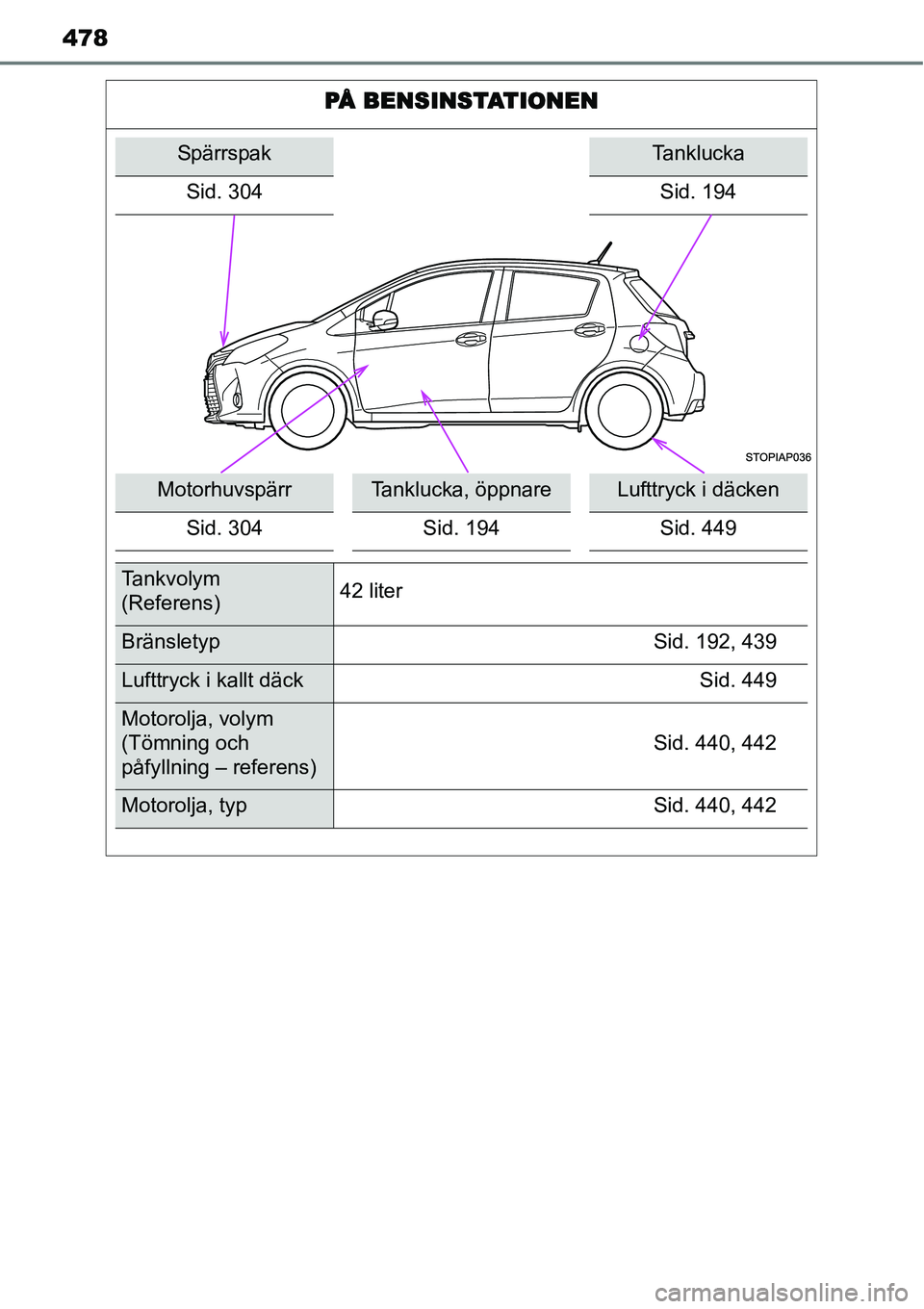 TOYOTA YARIS 2015 Bruksanvisningar (in Swedish) 478
PÅ BENSINSTATIONEN
SpärrspakTanklucka
Sid. 304 Sid. 194
MotorhuvspärrTanklucka, öppnareLufttryck i däcken
Sid. 304 Sid. 194 Sid. 449
Tankvolym
(Referens)42 liter
Bränsletyp Sid. 192, 439
Lu TOYOTA YARIS 2015 Bruksanvisningar (in Swedish) 478
PÅ BENSINSTATIONEN
SpärrspakTanklucka
Sid. 304 Sid. 194
MotorhuvspärrTanklucka, öppnareLufttryck i däcken
Sid. 304 Sid. 194 Sid. 449
Tankvolym
(Referens)42 liter
Bränsletyp Sid. 192, 439
Lu