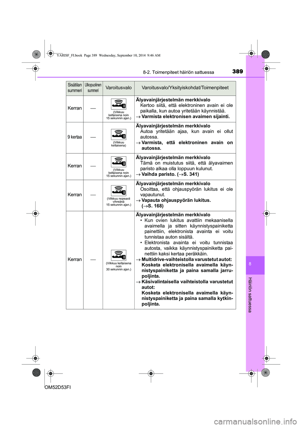 TOYOTA YARIS 2015  Omistajan Käsikirja (in Finnish) 3898-2. Toimenpiteet häiriön sattuessa
8
Häiriön sattuessa
OM52D53FI
Kerran⎯(Vilkkuu 
keltaisena noin 
15 sekunnin ajan.)
Älyavainjärjestelmän merkkivalo
Kertoo siitä, että elektroninen ava