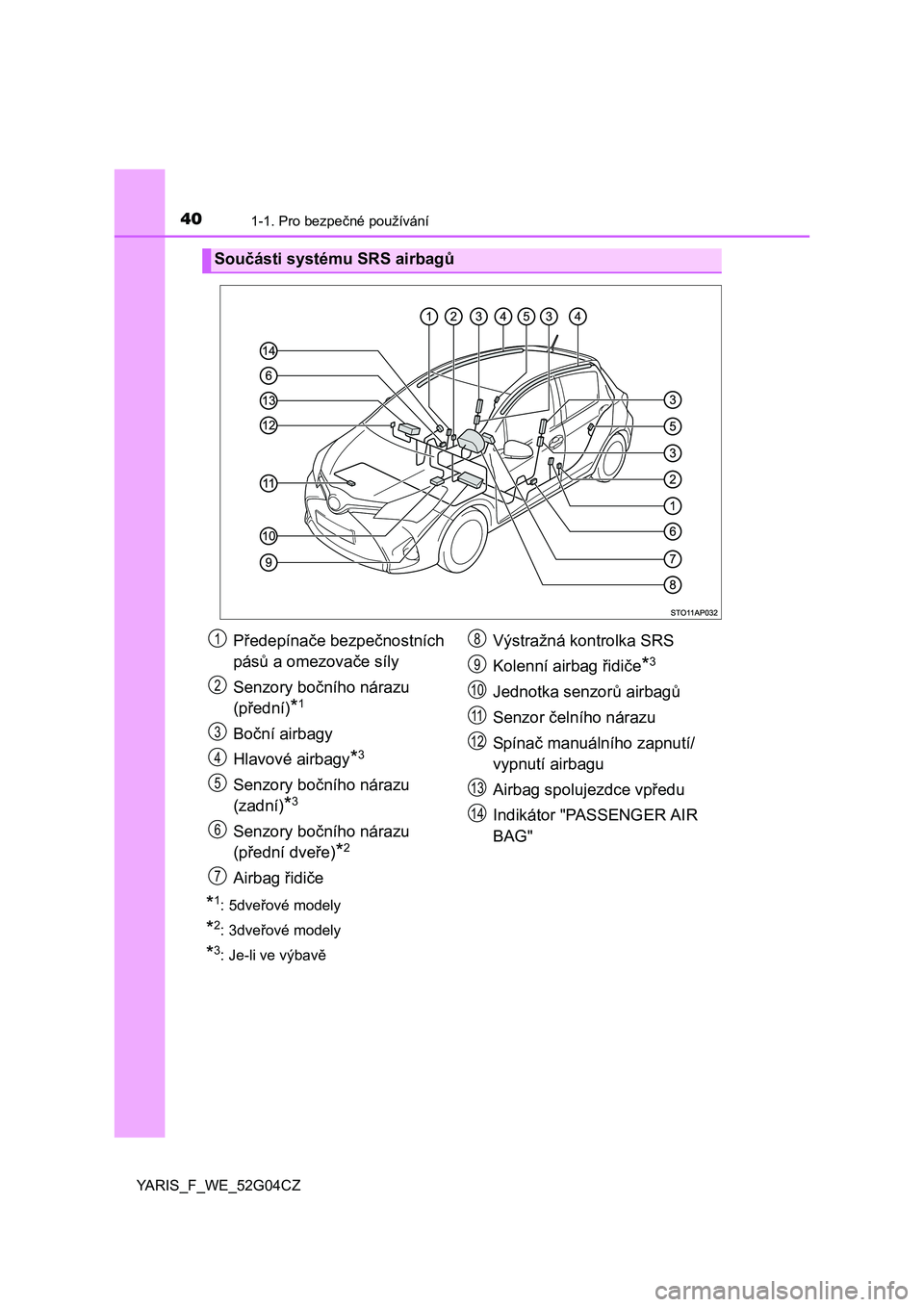 TOYOTA YARIS 2016  Návod na použití (in Czech) 401-1. Pro bezpečné používání
YARIS_F_WE_52G04CZ
*1: 5dveřové modely
*2: 3dveřové modely
*3: Je-li ve výbavě
Součásti systému SRS airbagů
Předepínače bezpečnostních 
pásů a omez
