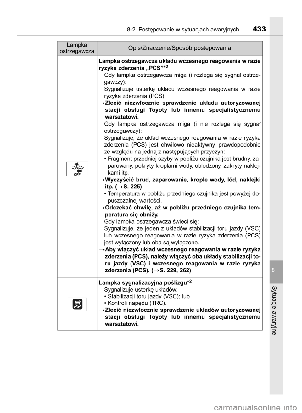 TOYOTA YARIS 2016  Instrukcja obsługi (in Polish) 8-2. Post´powanie w sytuacjach awaryjnych433
8
Sytuacje awaryjne
Lampka
ostrzegawczaOpis/Znaczenie/Sposób post´powania
Lampka sygnalizacyjna poÊlizgu*2
Sygnalizuje usterk´ uk∏adów:
• Stabili
