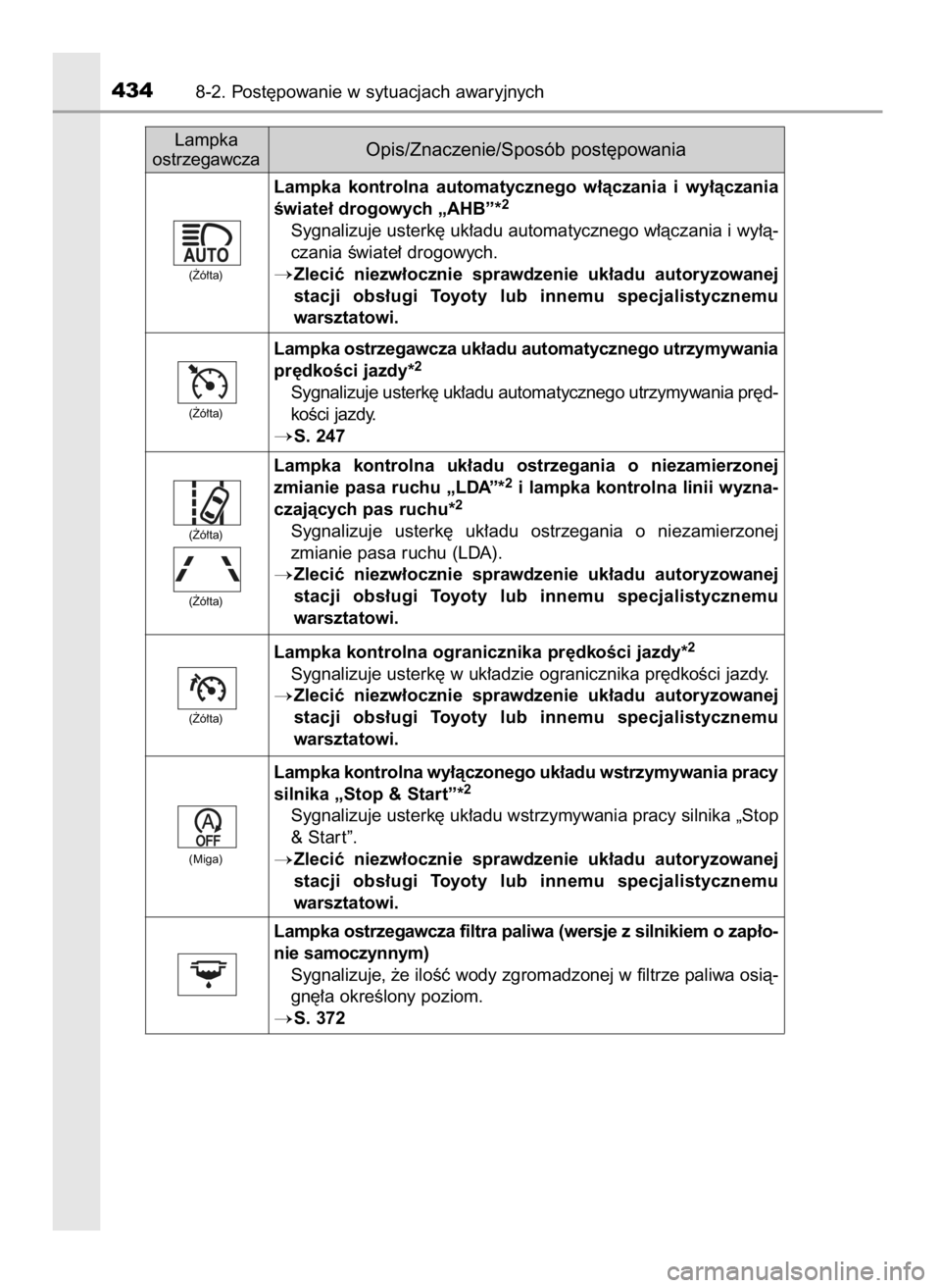 TOYOTA YARIS 2016  Instrukcja obsługi (in Polish) 4348-2. Post´powanie w sytuacjach awaryjnych
Lampka ostrzegawcza uk∏adu automatycznego utrzymywania
pr´dkoÊci jazdy*
2
Sygnalizuje usterk´ uk∏adu automatycznego utrzymywania pr´d-
koÊci jazd